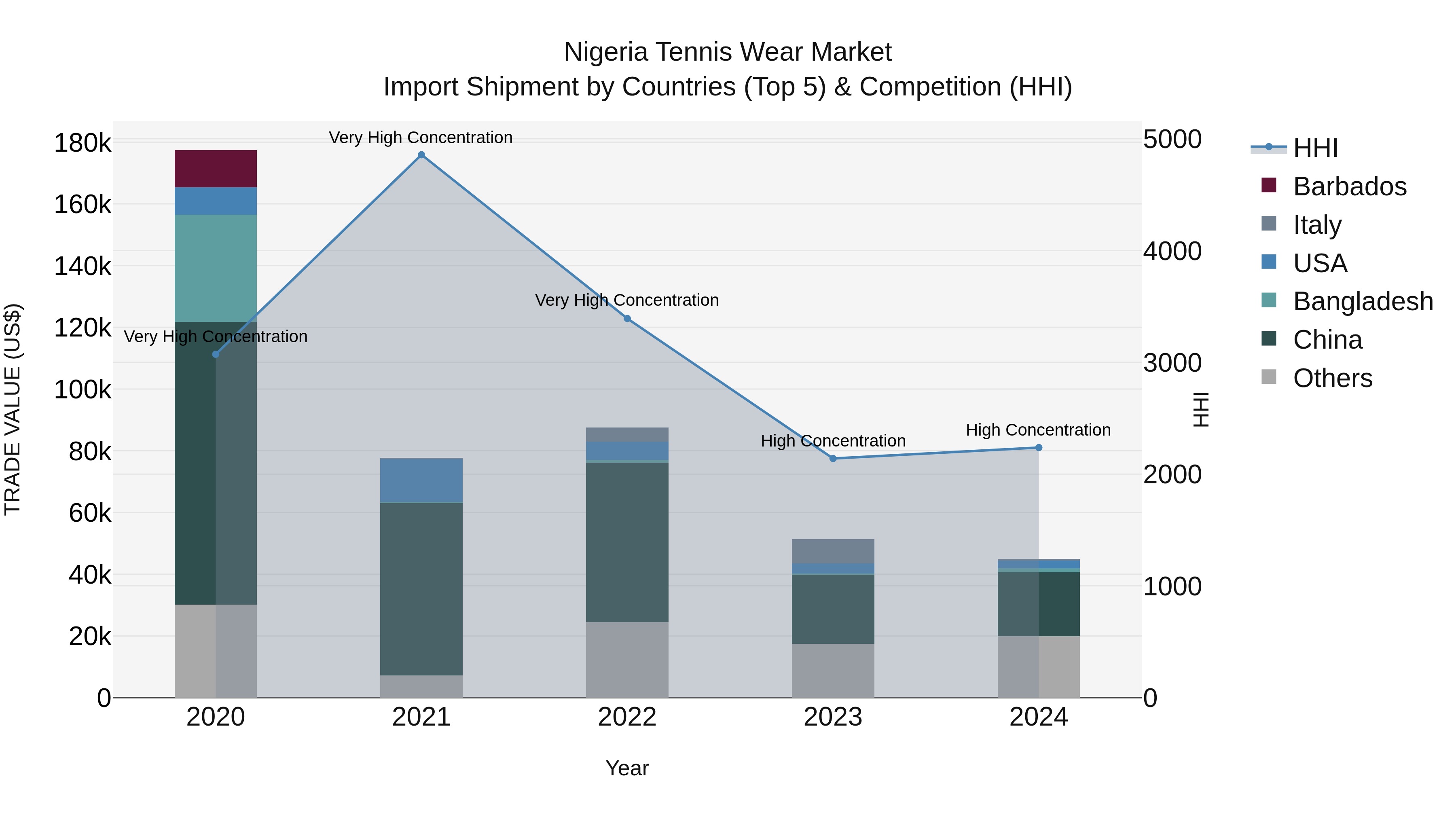 Nigeria Tennis Wear Market Top 5 Importing Countries and Market Competition (HHI) Analysis