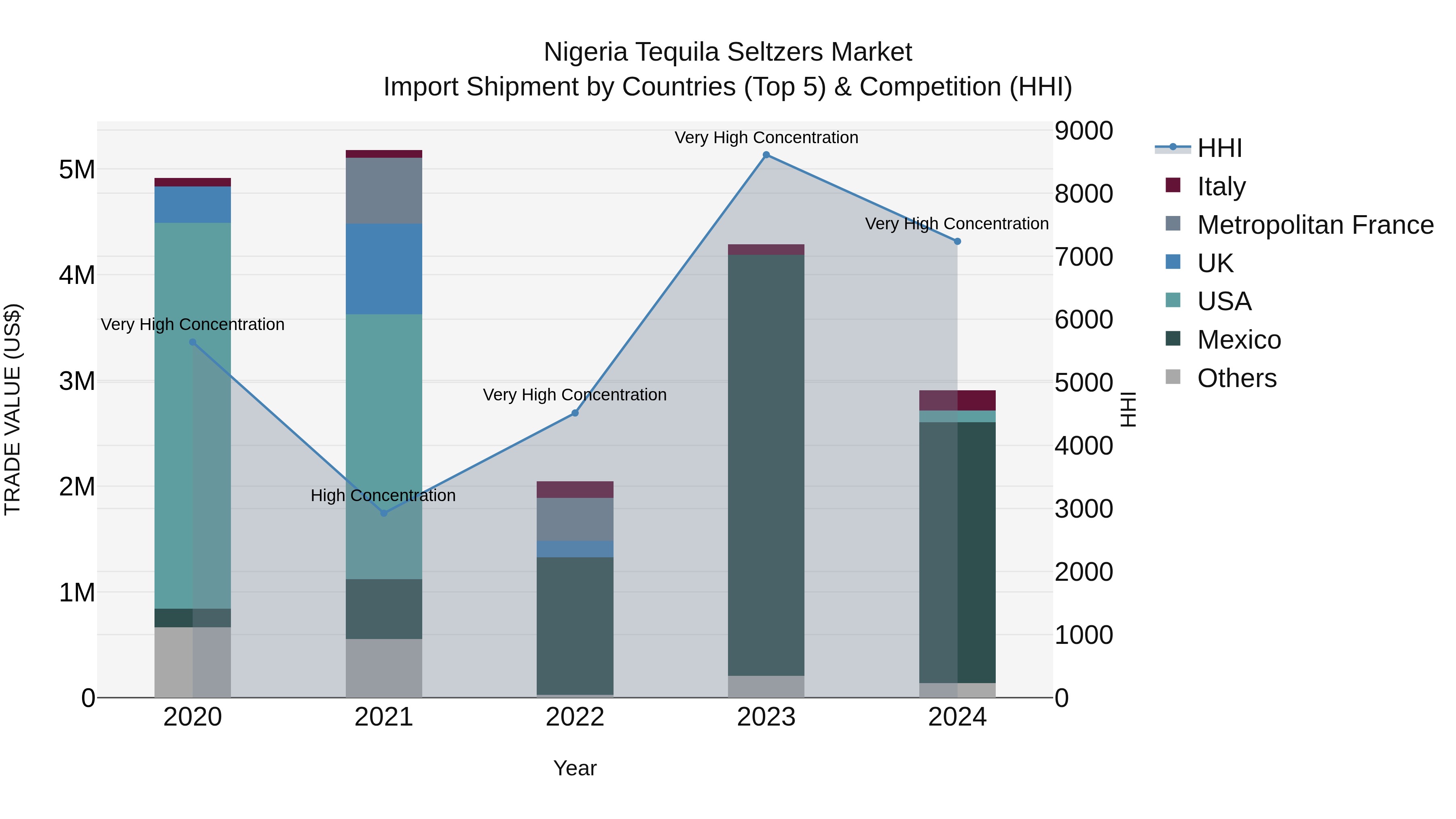 Nigeria Tequila Seltzers Market Top 5 Importing Countries and Market Competition (HHI) Analysis