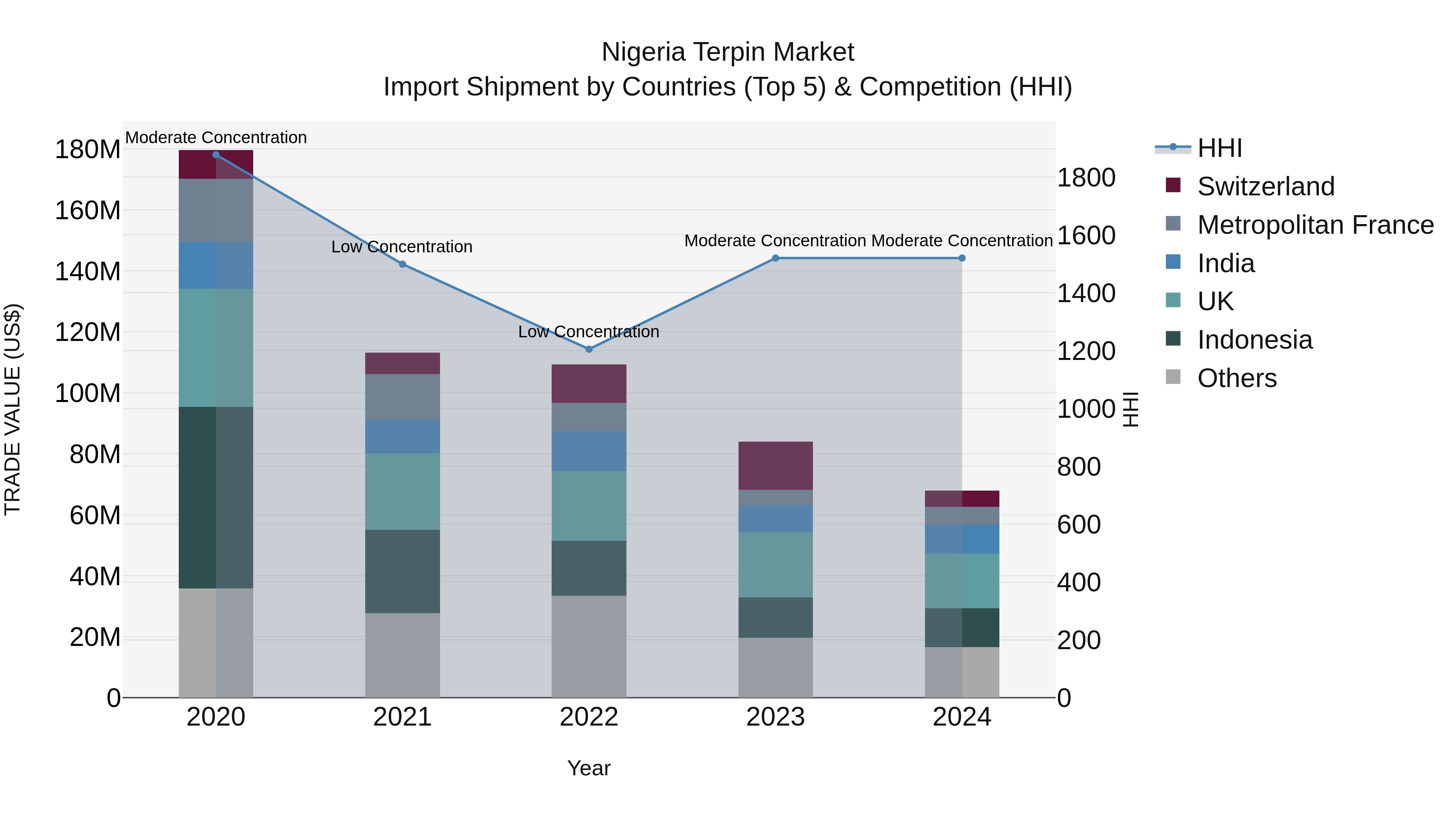 Nigeria Terpin Market Top 5 Importing Countries and Market Competition (HHI) Analysis