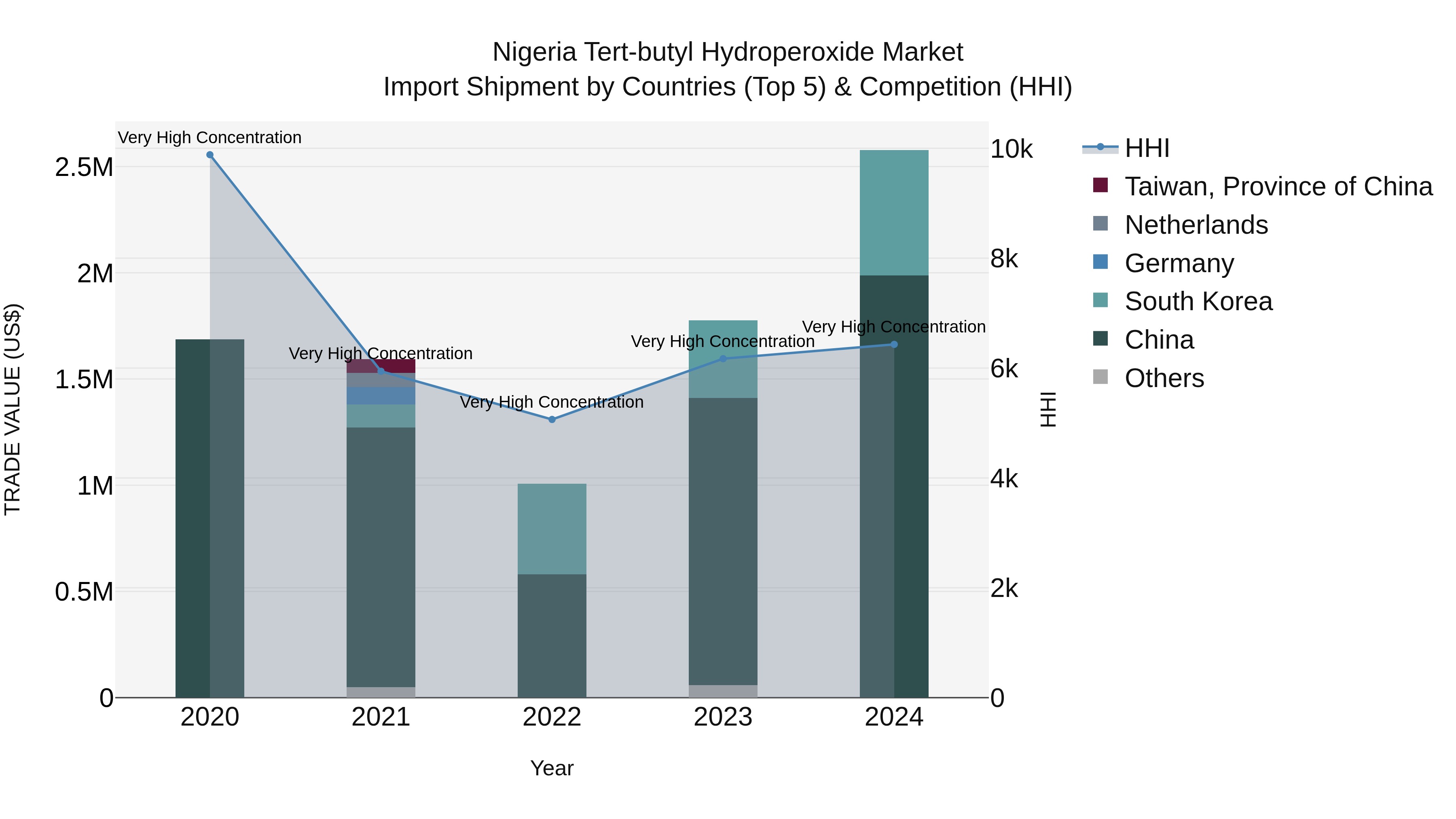 Nigeria Tert Butyl Hydroperoxide Market Top 5 Importing Countries and Market Competition (HHI) Analysis