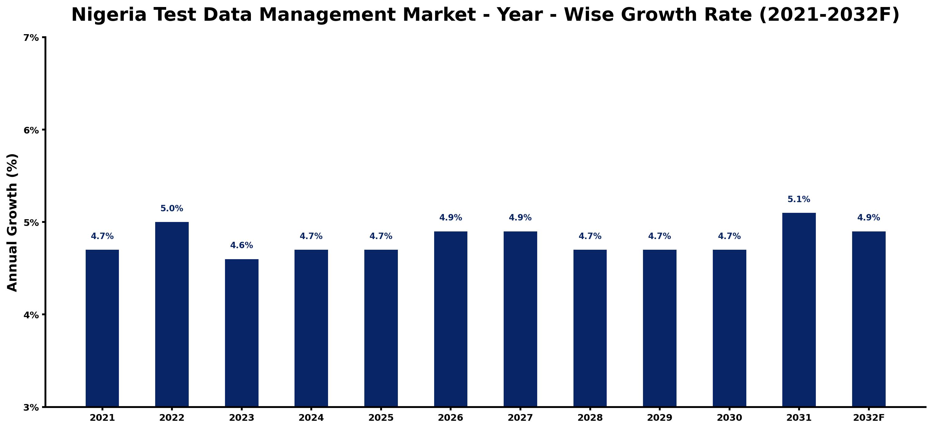 Nigeria Test Data Management Market Year-wise Growth Rate and Key Drivers