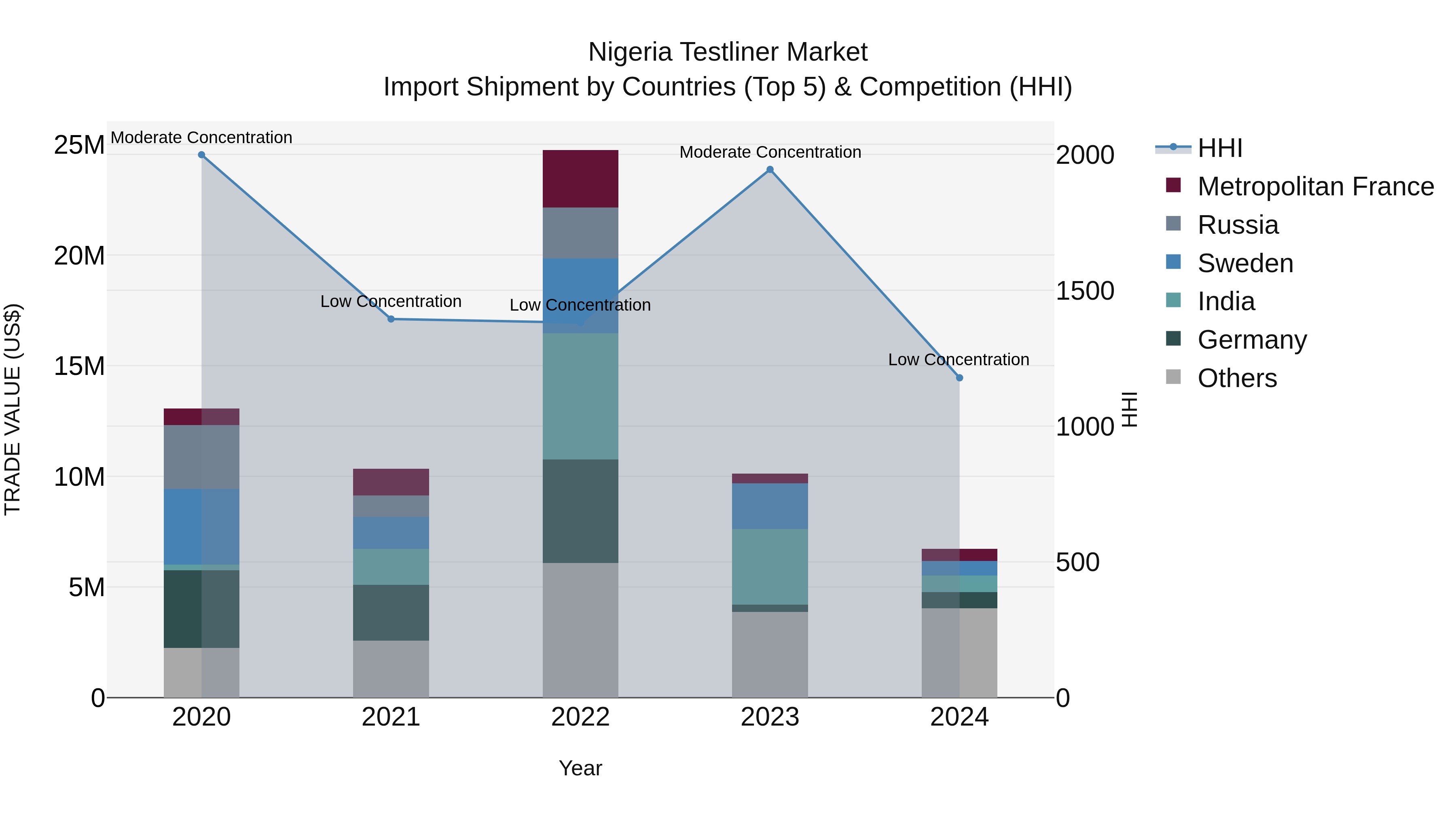 Nigeria Testliner Market Top 5 Importing Countries and Market Competition (HHI) Analysis