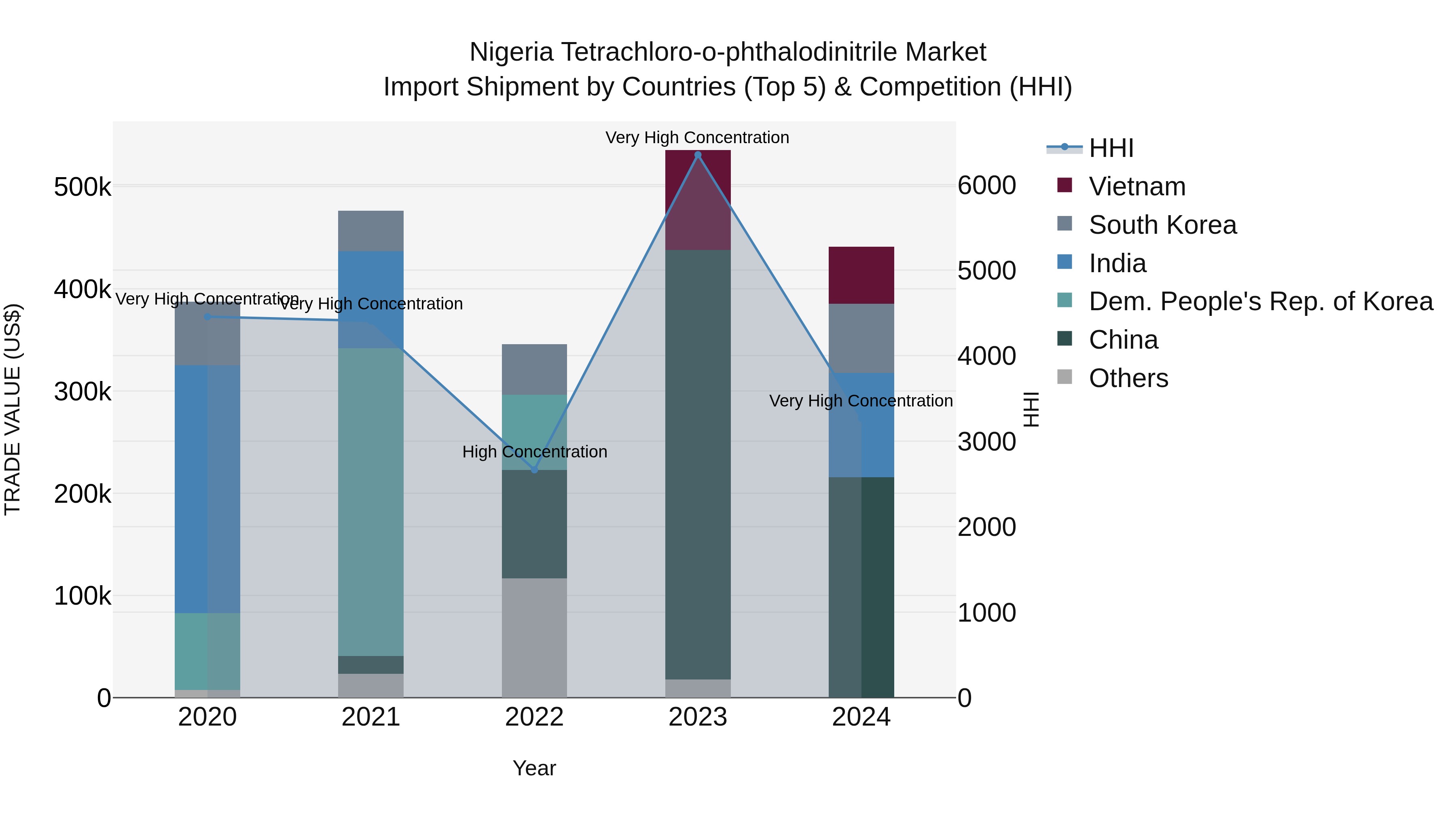 Nigeria Tetrachloro O Phthalodinitrile Market Top 5 Importing Countries and Market Competition (HHI) Analysis
