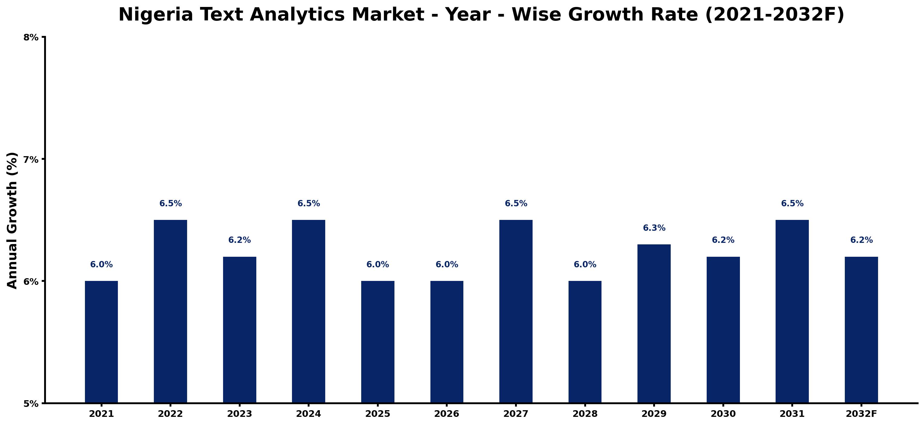 Nigeria Text Analytics Market Year-wise Growth Rate and Key Drivers