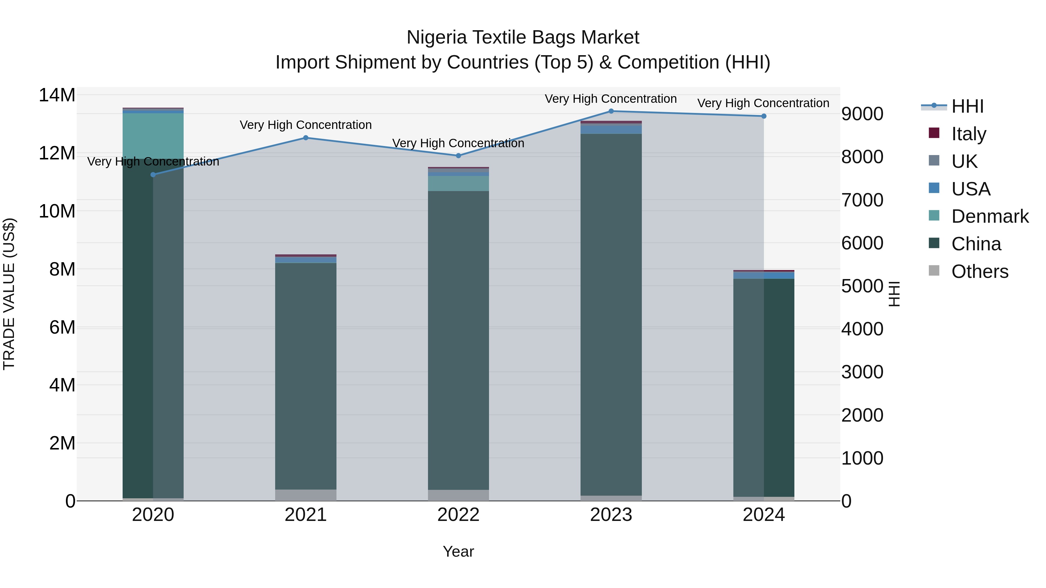 Nigeria Textile Bags Market Top 5 Importing Countries and Market Competition (HHI) Analysis