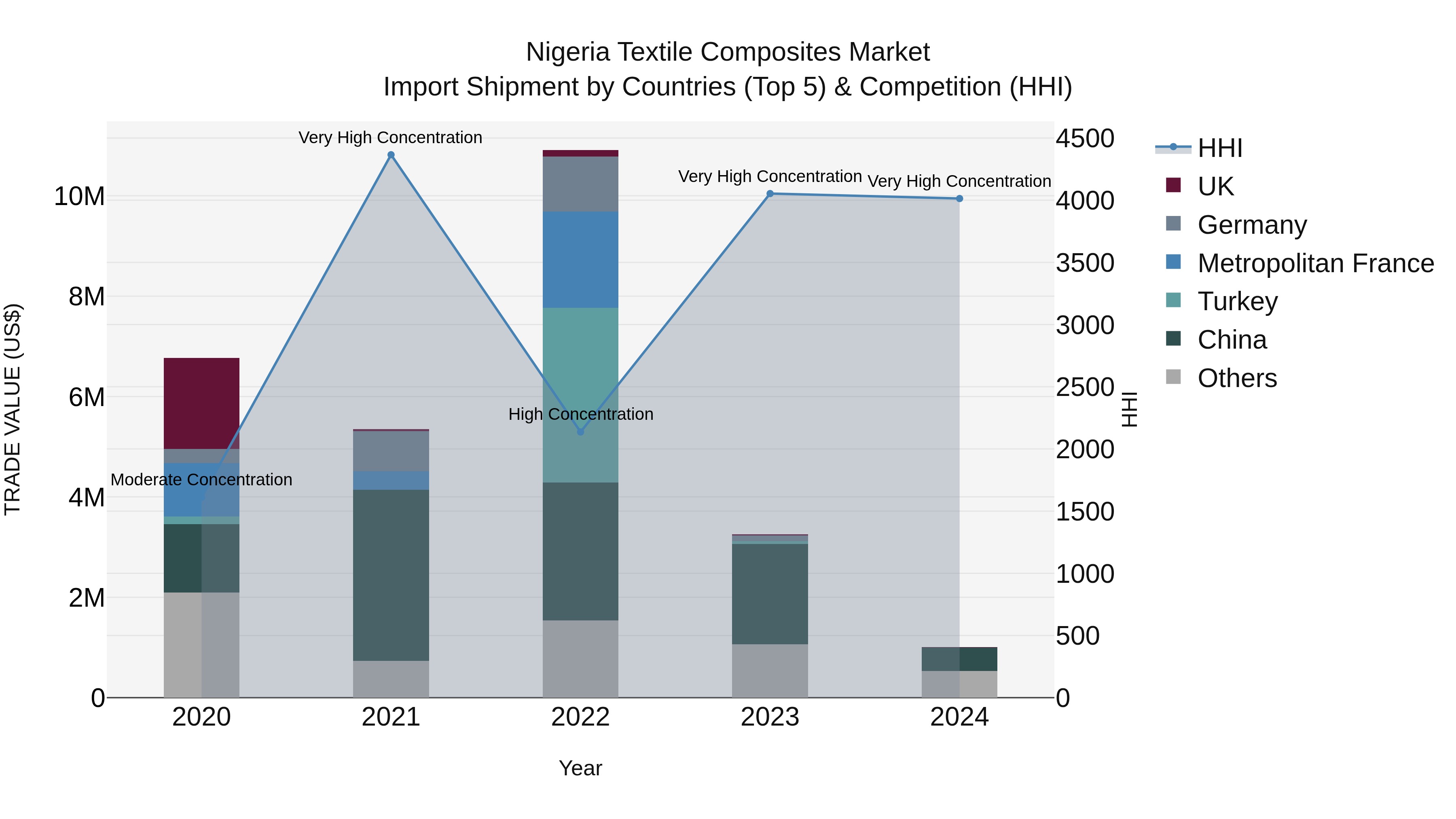Nigeria Textile Composites Market Top 5 Importing Countries and Market Competition (HHI) Analysis