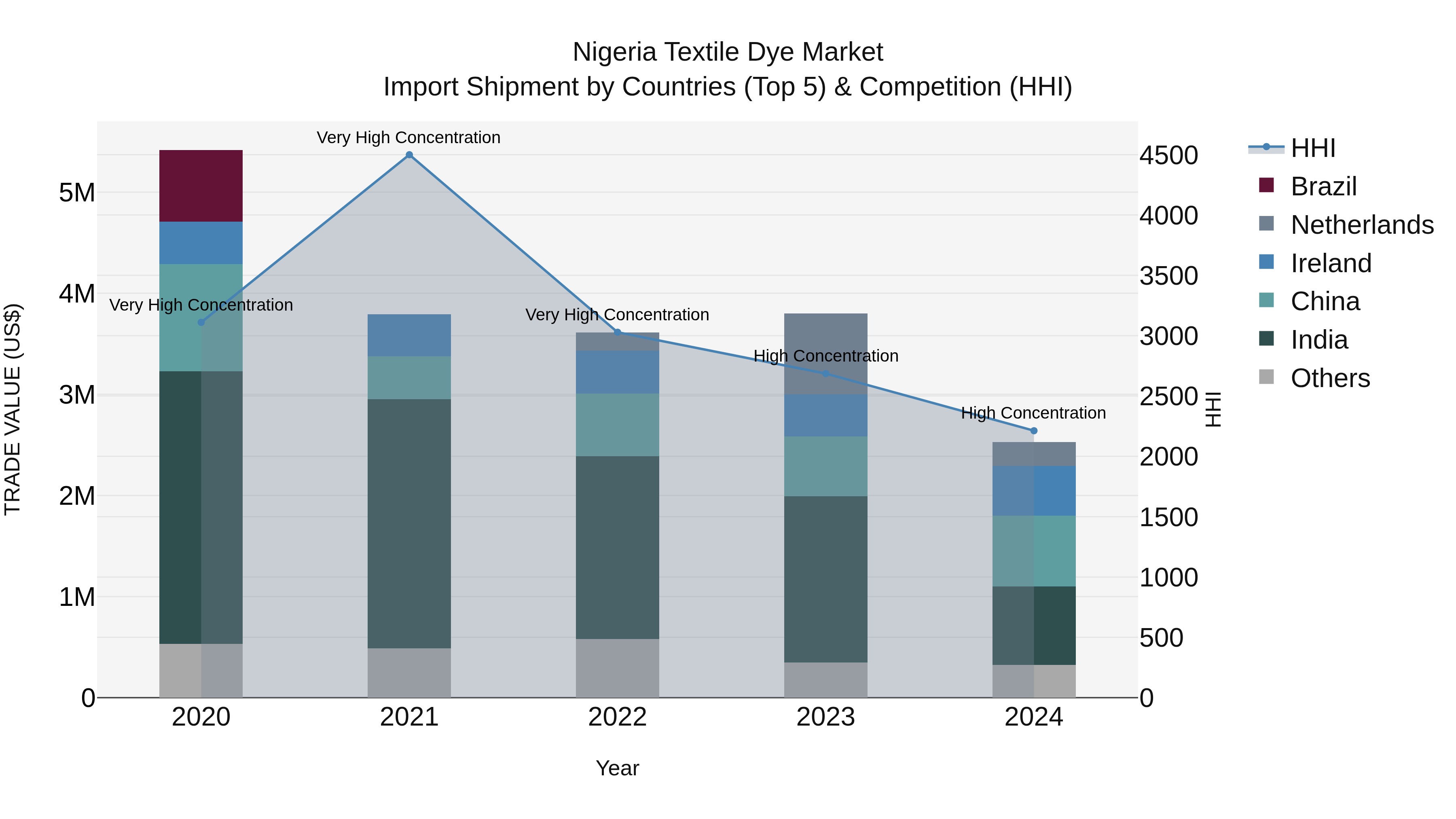 Nigeria Textile Dye Market Top 5 Importing Countries and Market Competition (HHI) Analysis