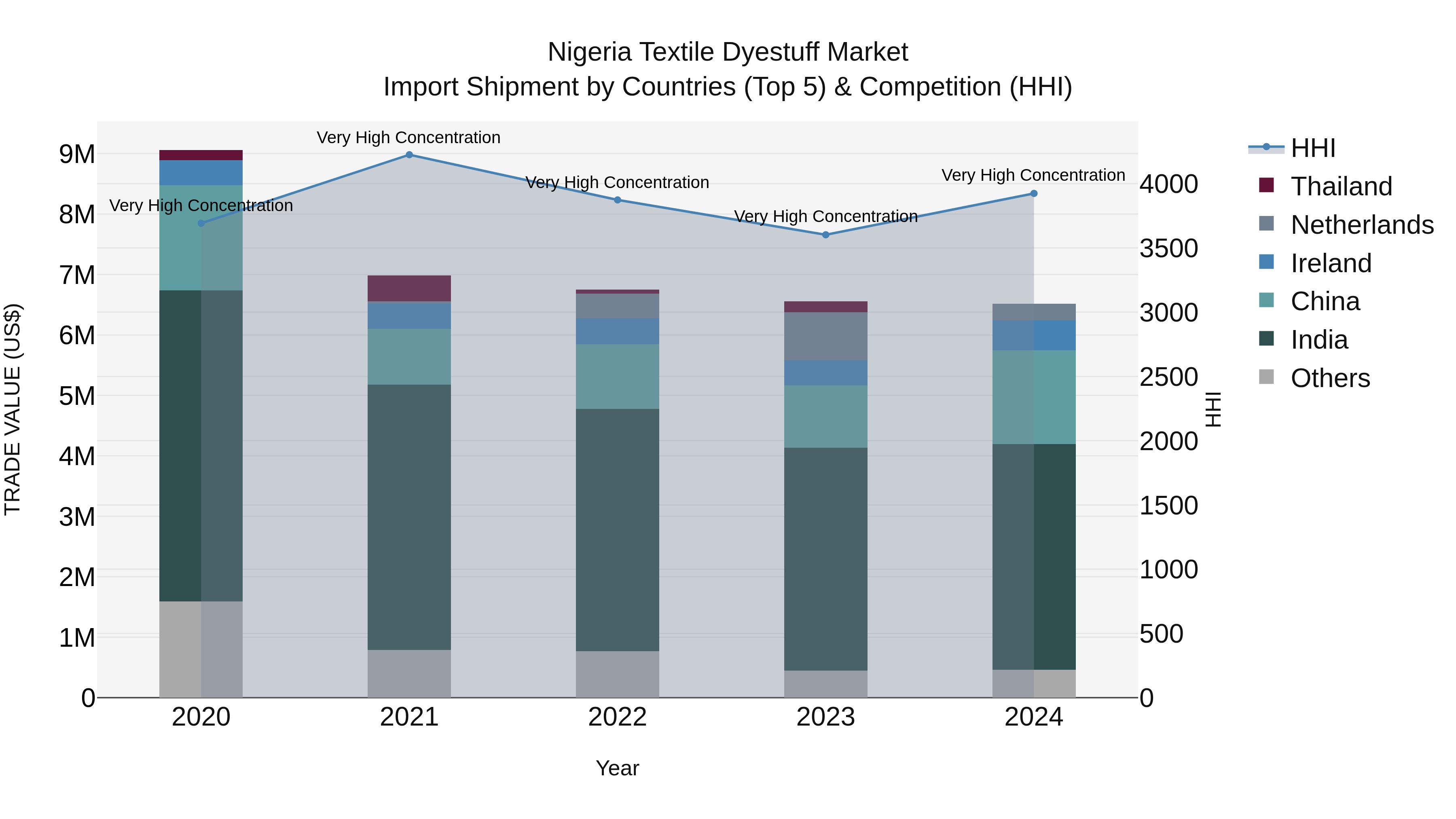 Nigeria Textile Dyestuff Market Top 5 Importing Countries and Market Competition (HHI) Analysis