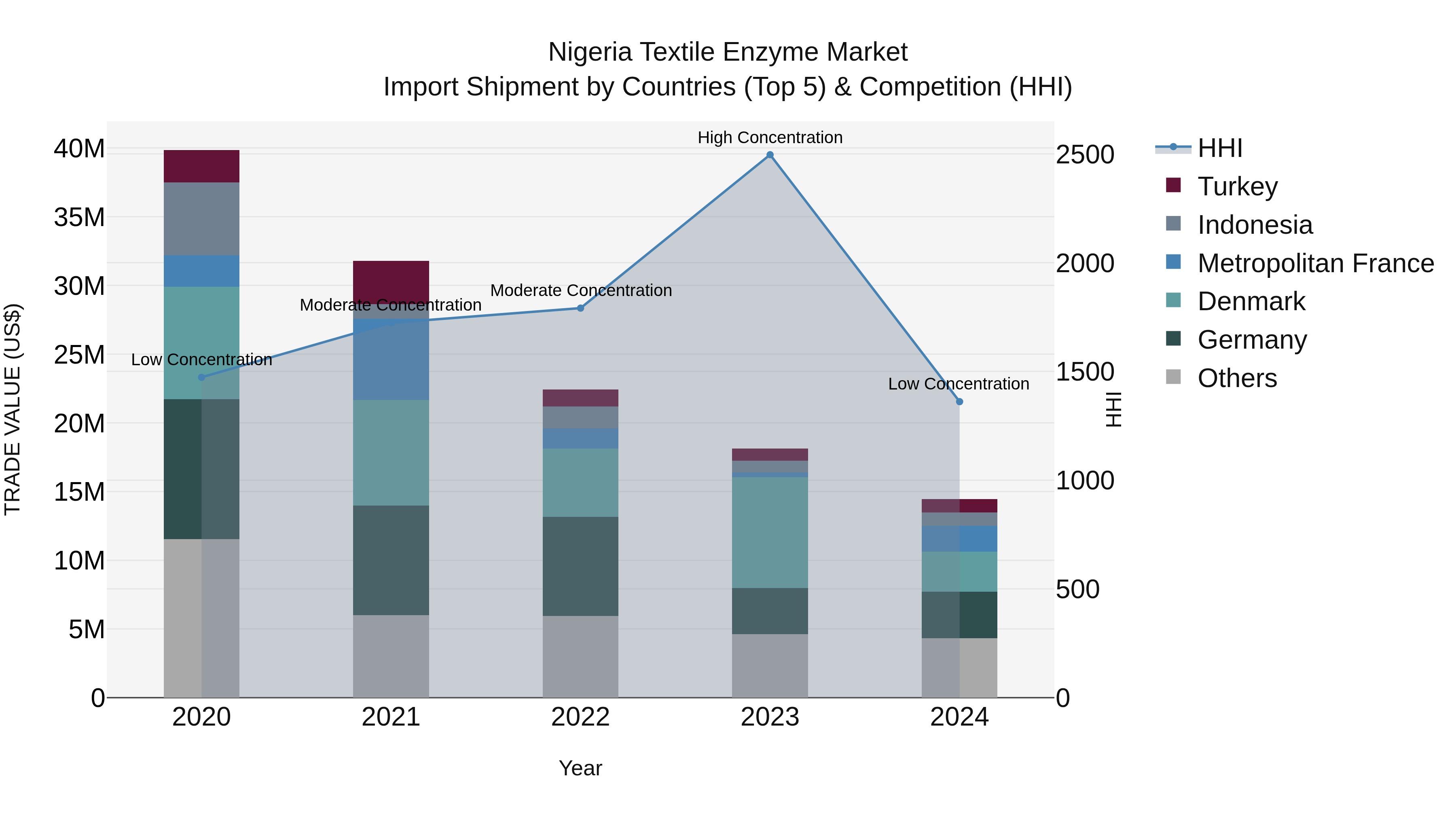 Nigeria Textile Enzyme Market Top 5 Importing Countries and Market Competition (HHI) Analysis