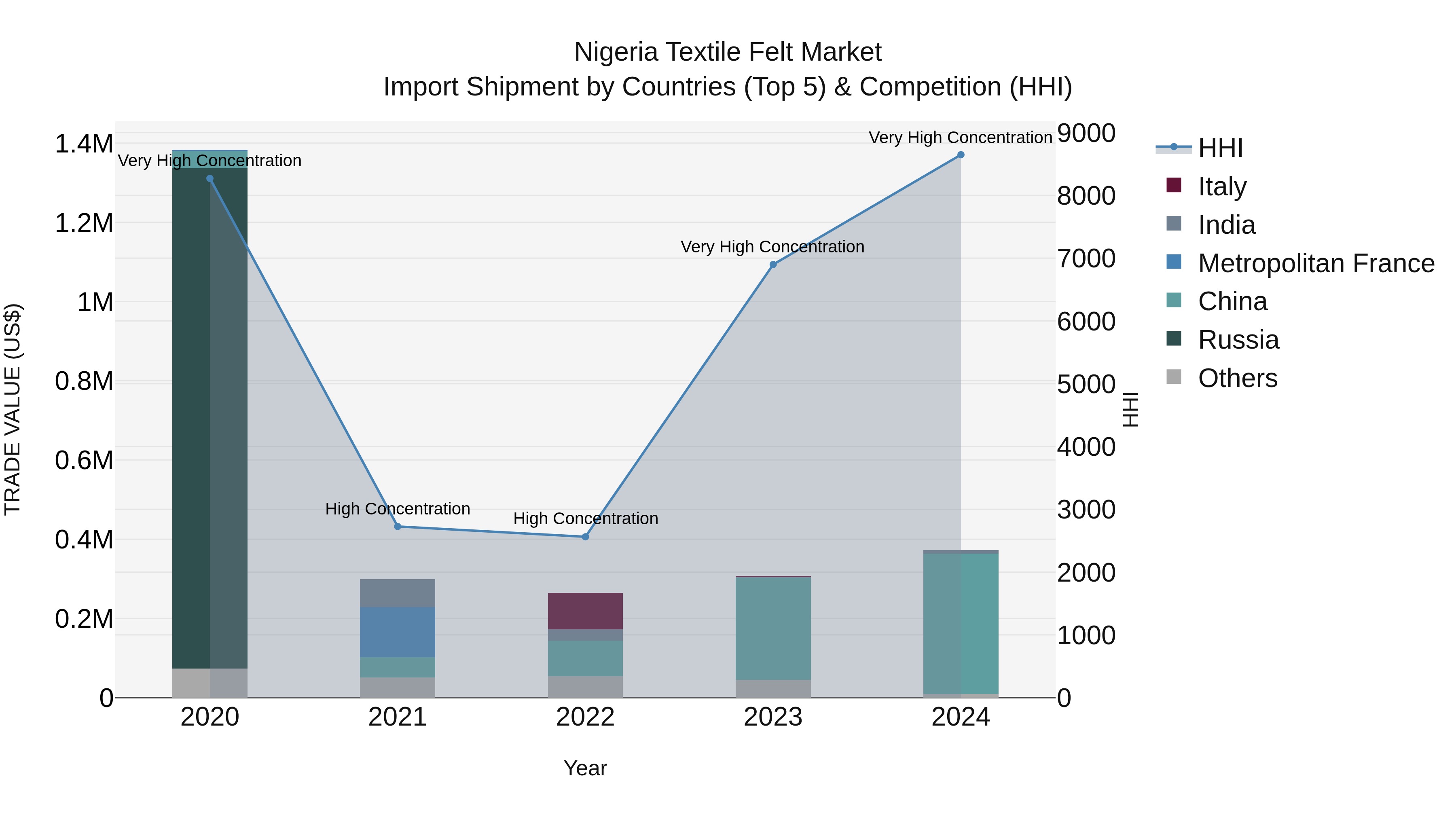 Nigeria Textile Felt Market Top 5 Importing Countries and Market Competition (HHI) Analysis