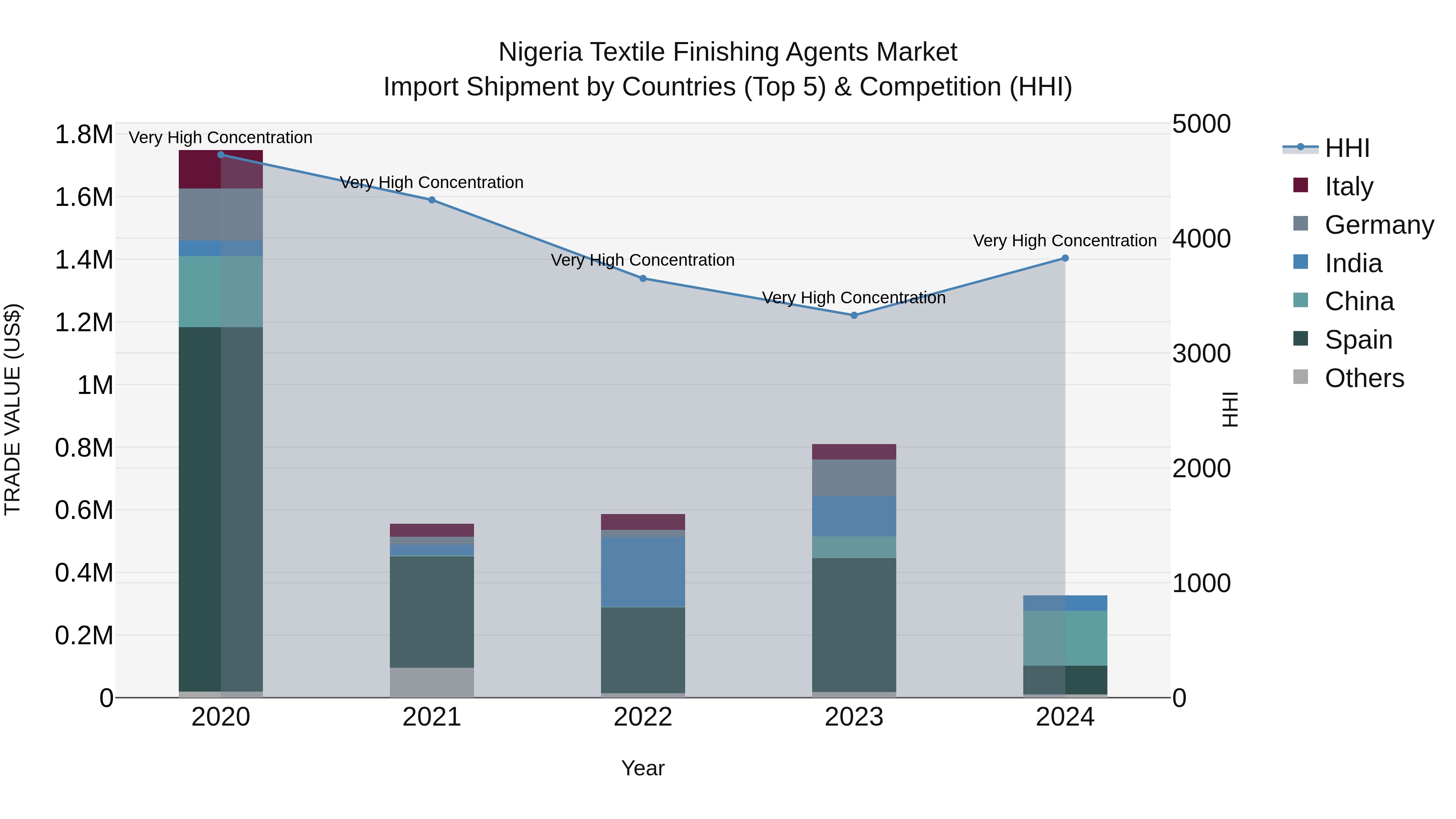 Nigeria Textile Finishing Agents Market Top 5 Importing Countries and Market Competition (HHI) Analysis