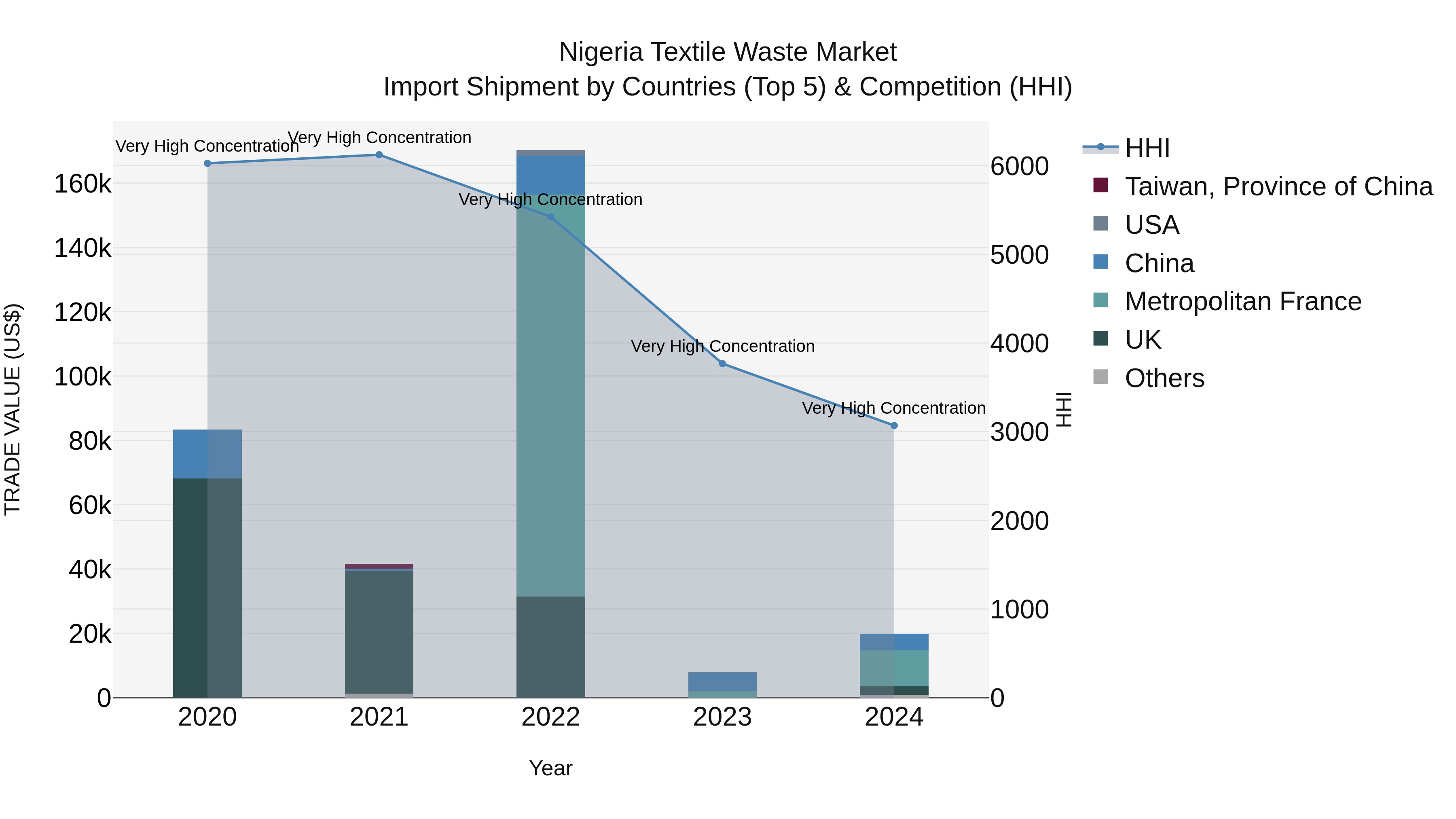 Nigeria Textile Waste Market Top 5 Importing Countries and Market Competition (HHI) Analysis