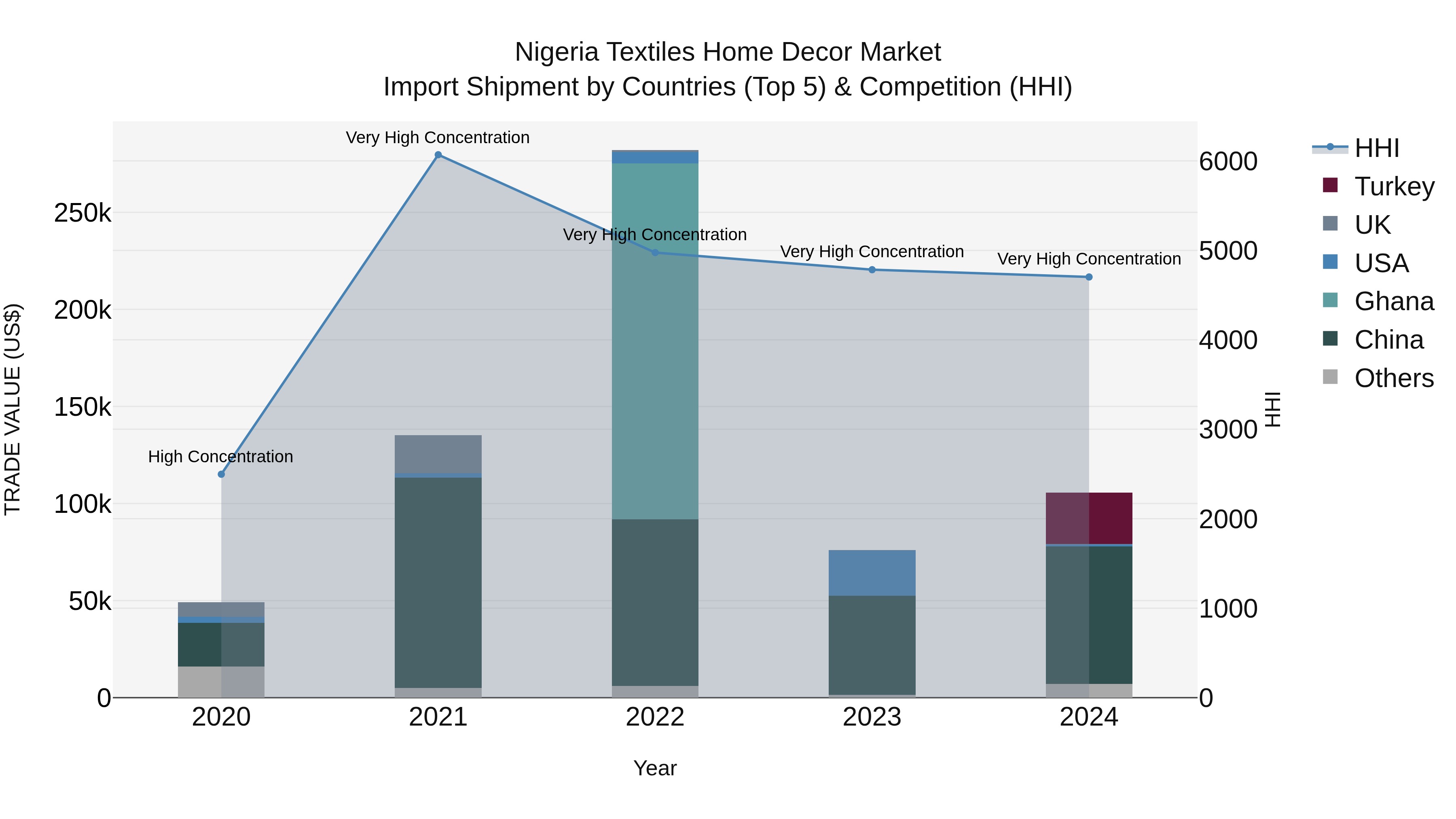 Nigeria Textiles Home Decor Market Top 5 Importing Countries and Market Competition (HHI) Analysis