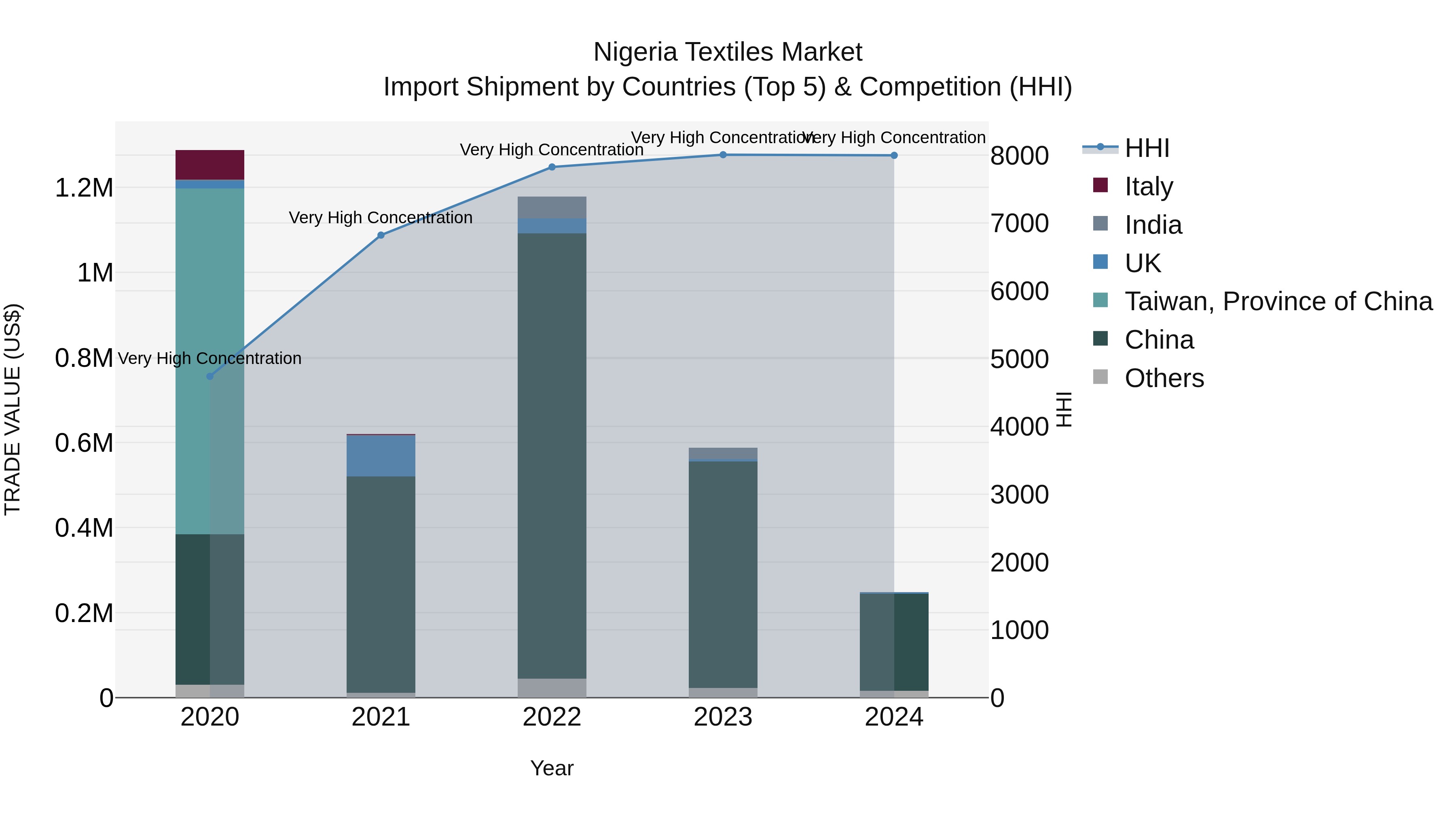 Nigeria Textiles Market Top 5 Importing Countries and Market Competition (HHI) Analysis