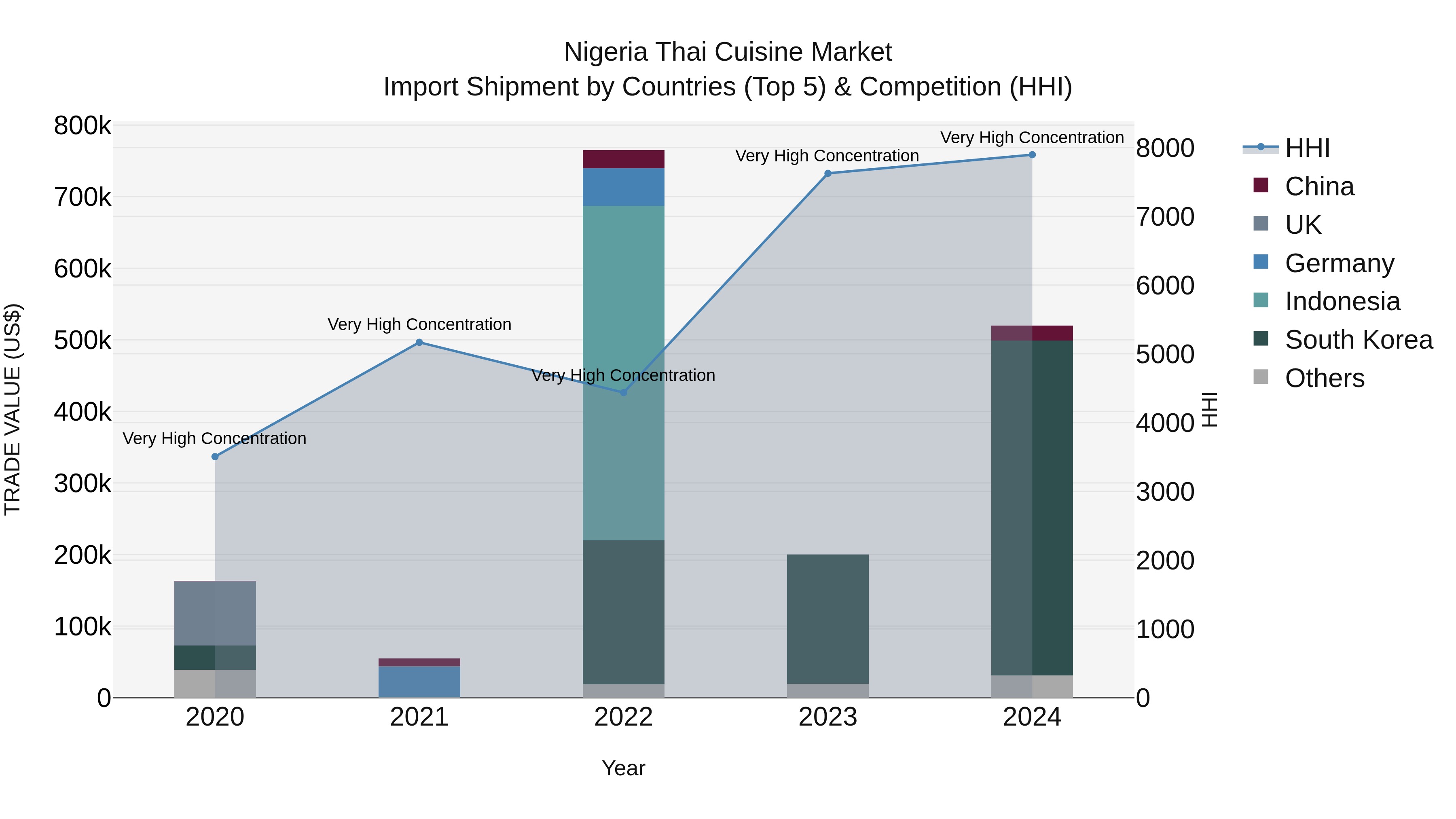 Nigeria Thai Cuisine Market Top 5 Importing Countries and Market Competition (HHI) Analysis