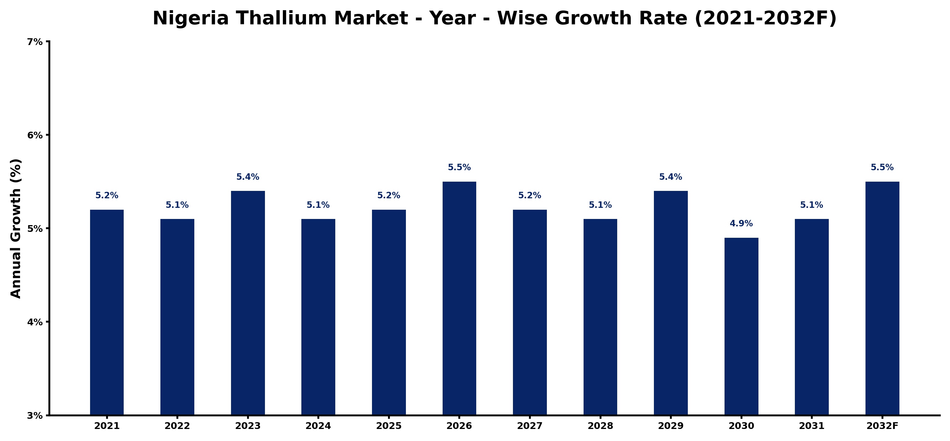 Nigeria Thallium Market Year-wise Growth Rate and Key Drivers