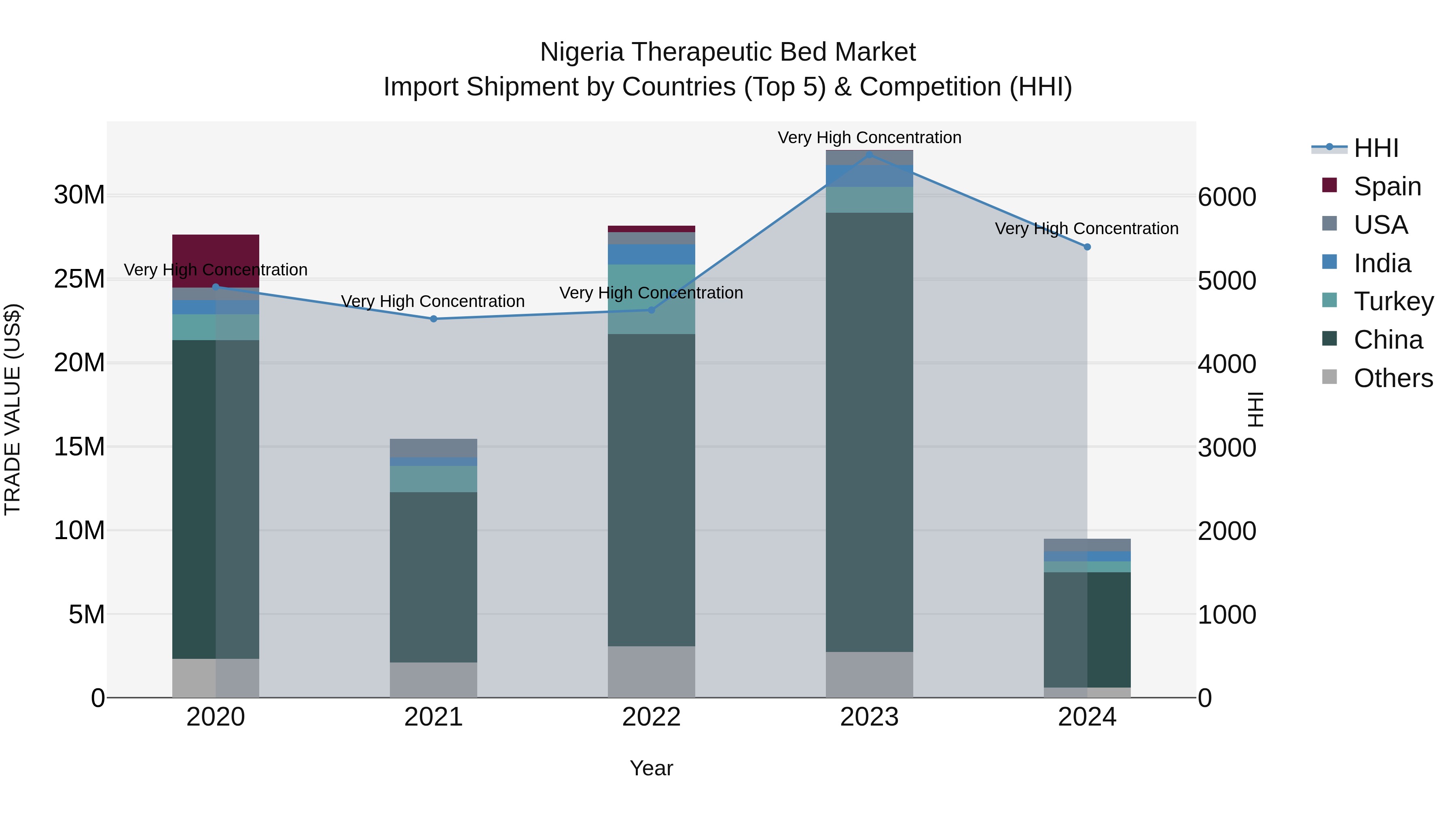 Nigeria Therapeutic Bed Market Top 5 Importing Countries and Market Competition (HHI) Analysis