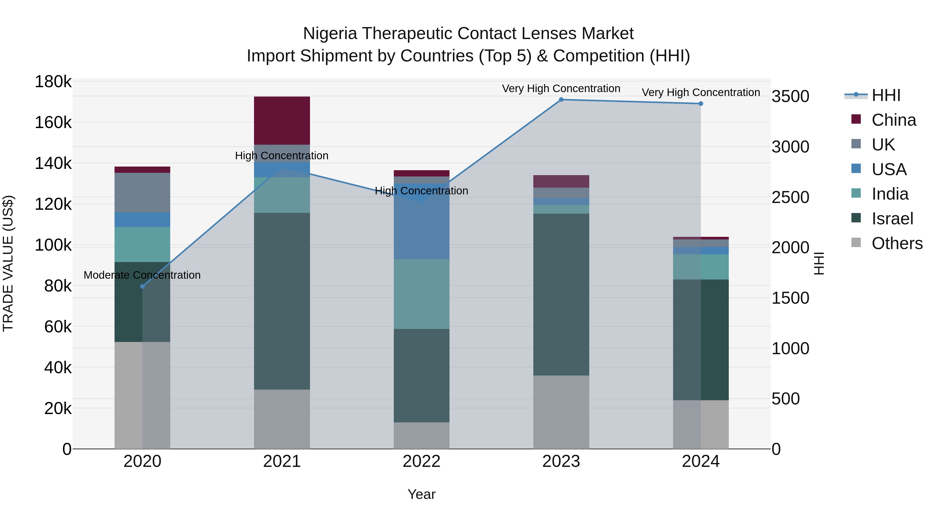 Nigeria Therapeutic Contact Lenses Market Top 5 Importing Countries and Market Competition (HHI) Analysis