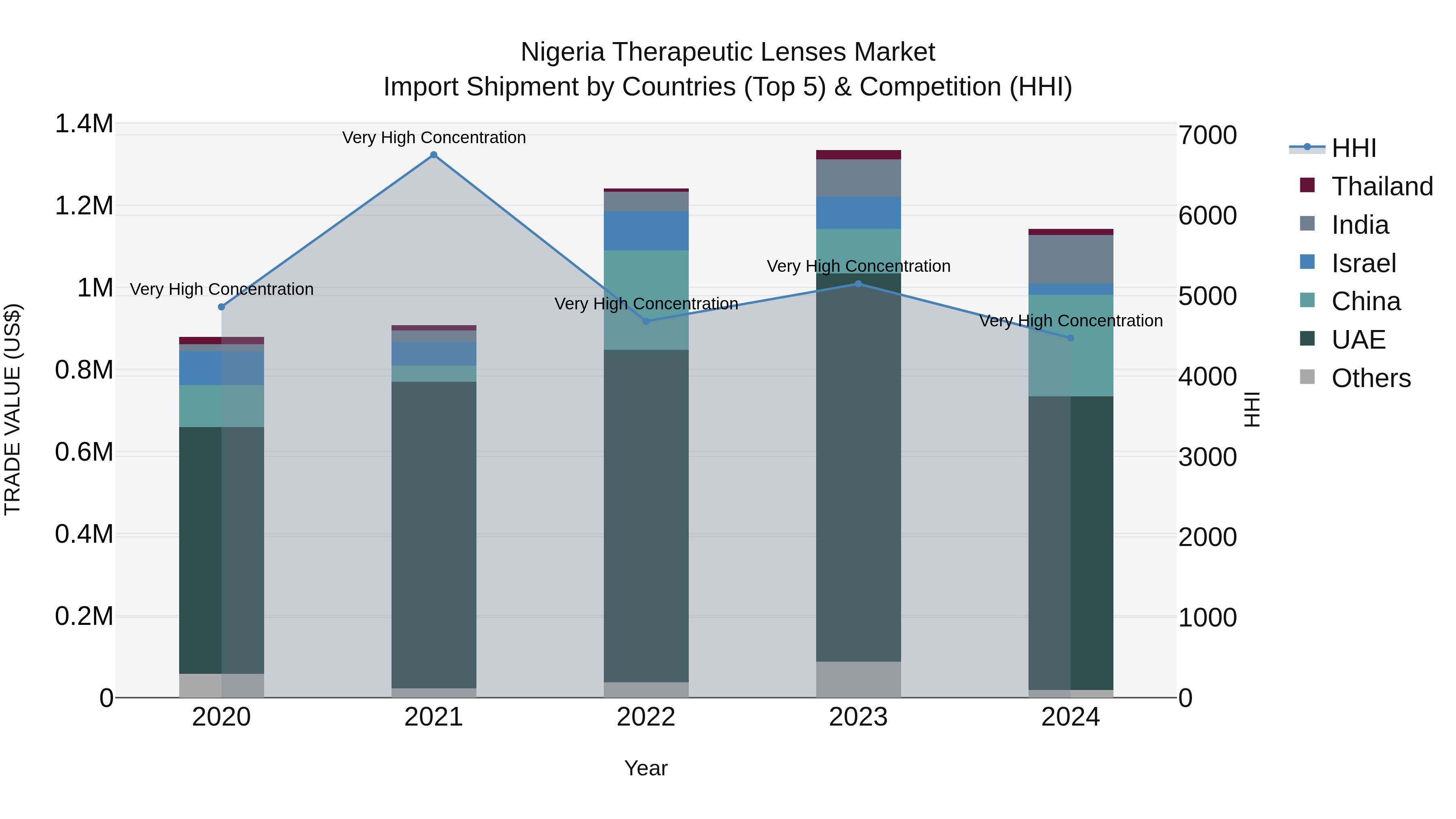 Nigeria Therapeutic Lenses Market Top 5 Importing Countries and Market Competition (HHI) Analysis