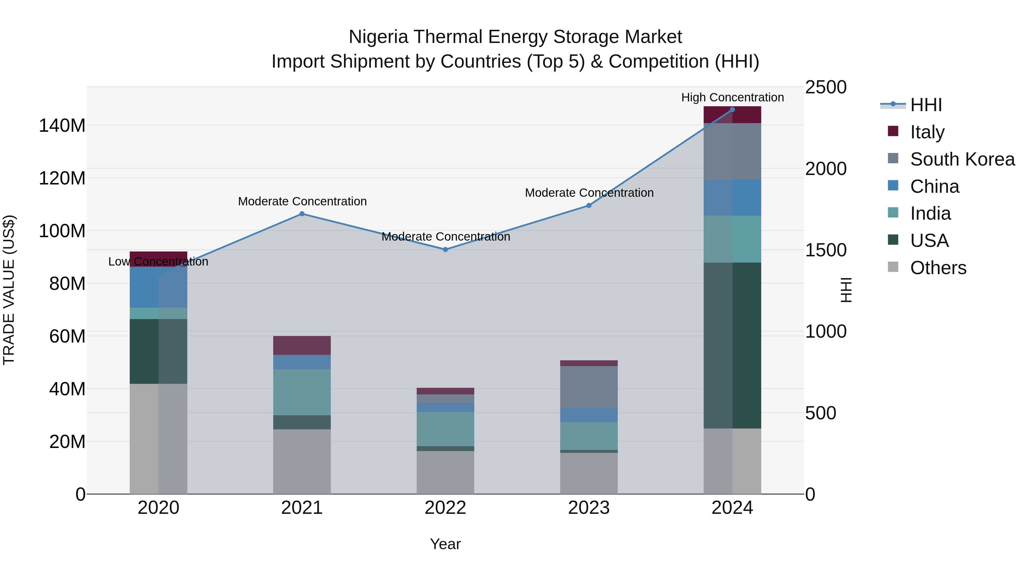 Nigeria Thermal Energy Storage Market Top 5 Importing Countries and Market Competition (HHI) Analysis