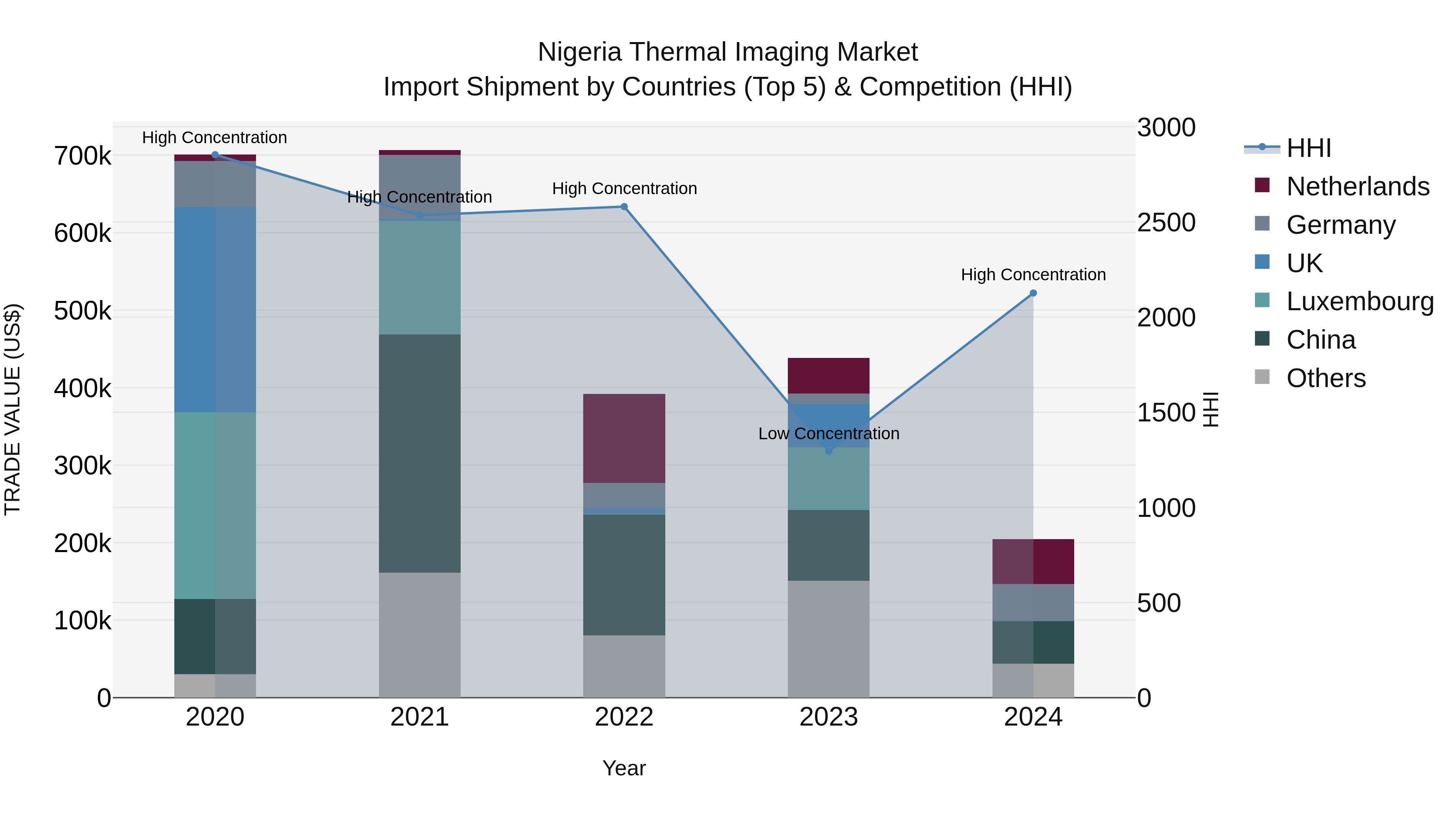 Nigeria Thermal Imaging Market Top 5 Importing Countries and Market Competition (HHI) Analysis