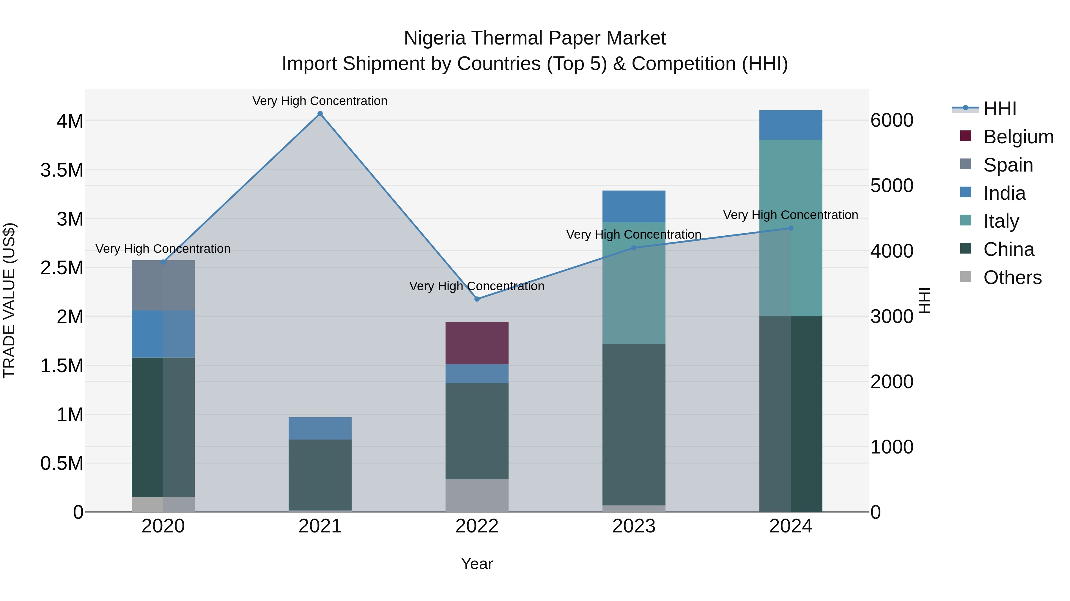Nigeria Thermal Paper Market Top 5 Importing Countries and Market Competition (HHI) Analysis