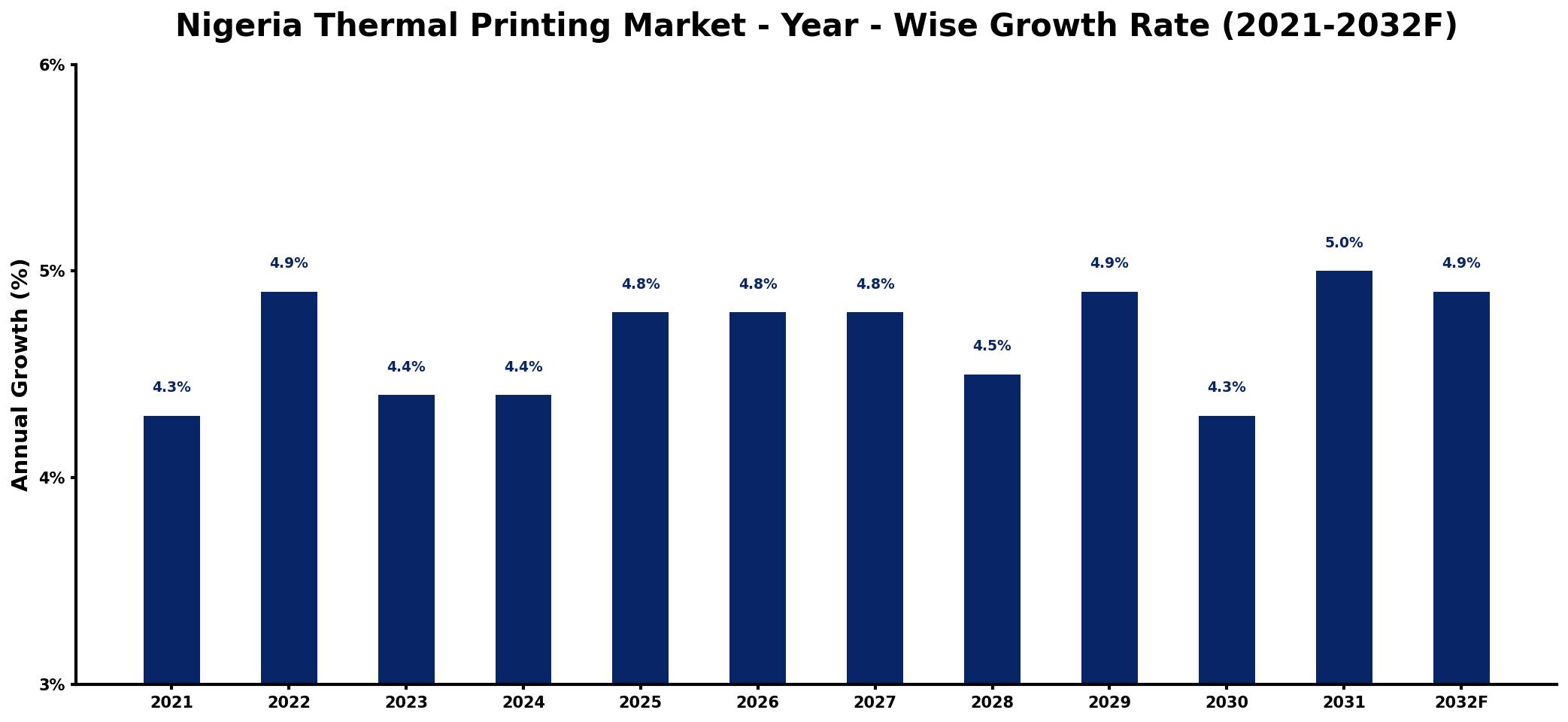Nigeria Thermal Printing Market Year-wise Growth Rate and Key Drivers