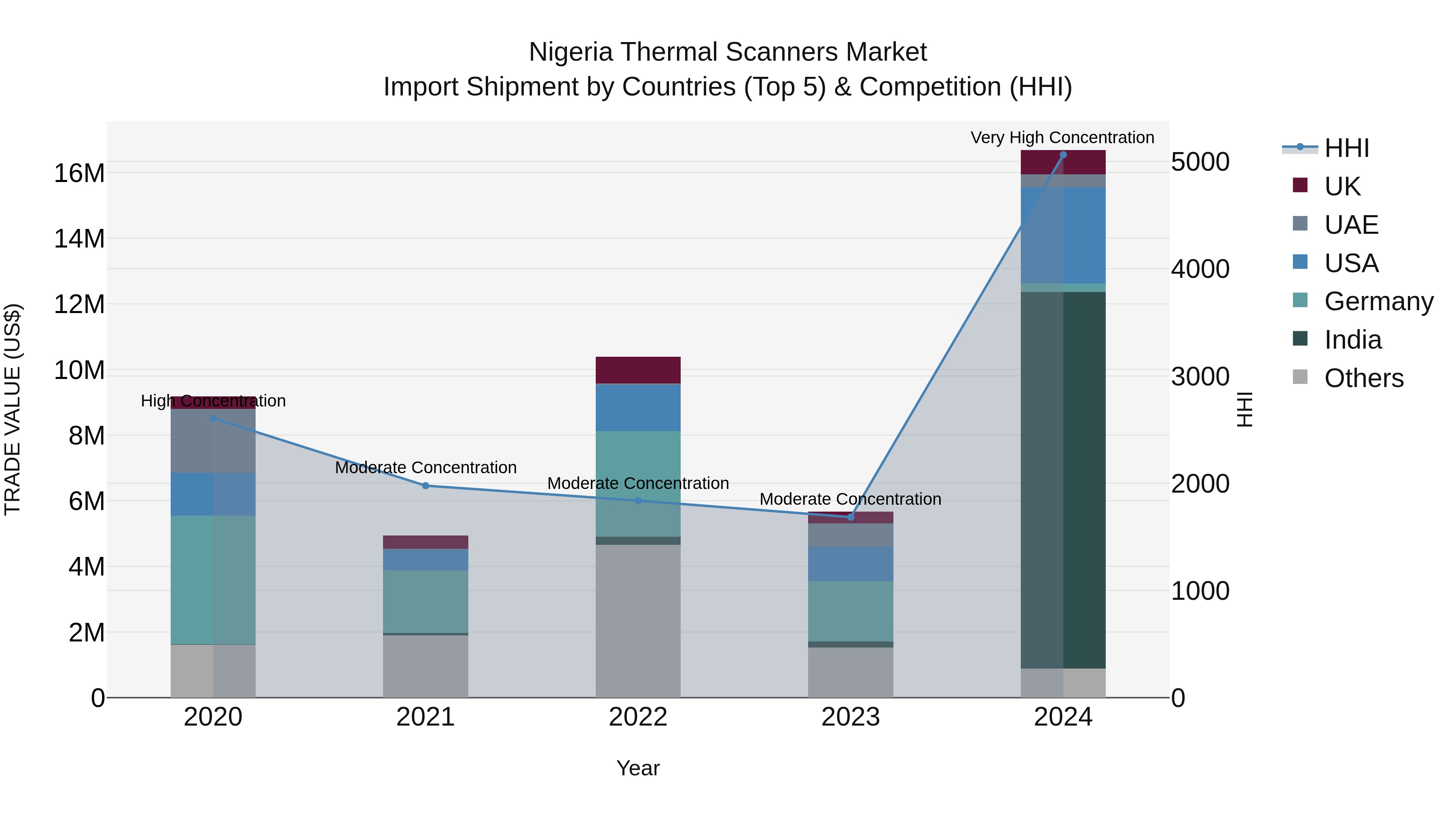 Nigeria Thermal Scanners Market Top 5 Importing Countries and Market Competition (HHI) Analysis