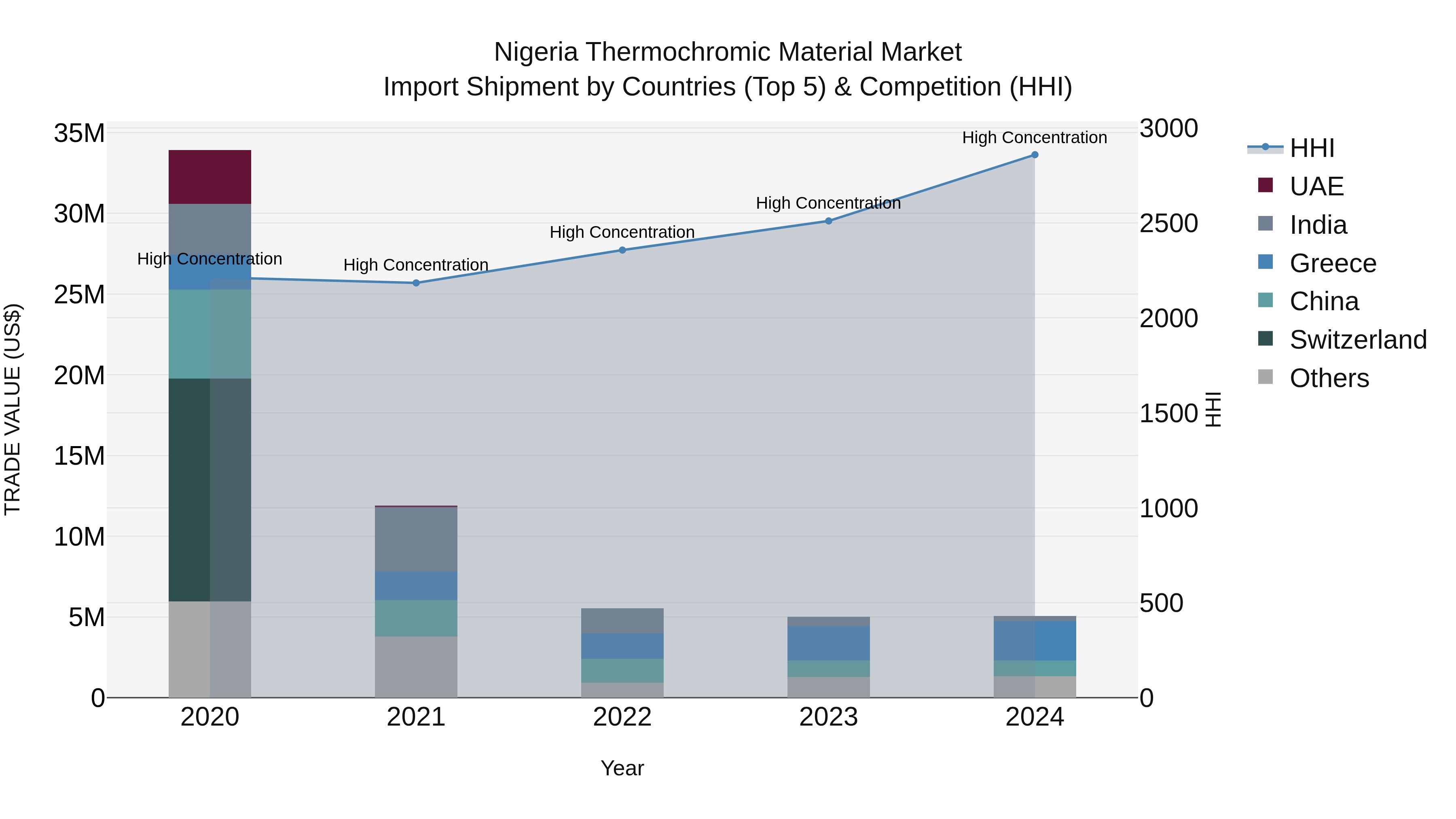 Nigeria Thermochromic Material Market Top 5 Importing Countries and Market Competition (HHI) Analysis