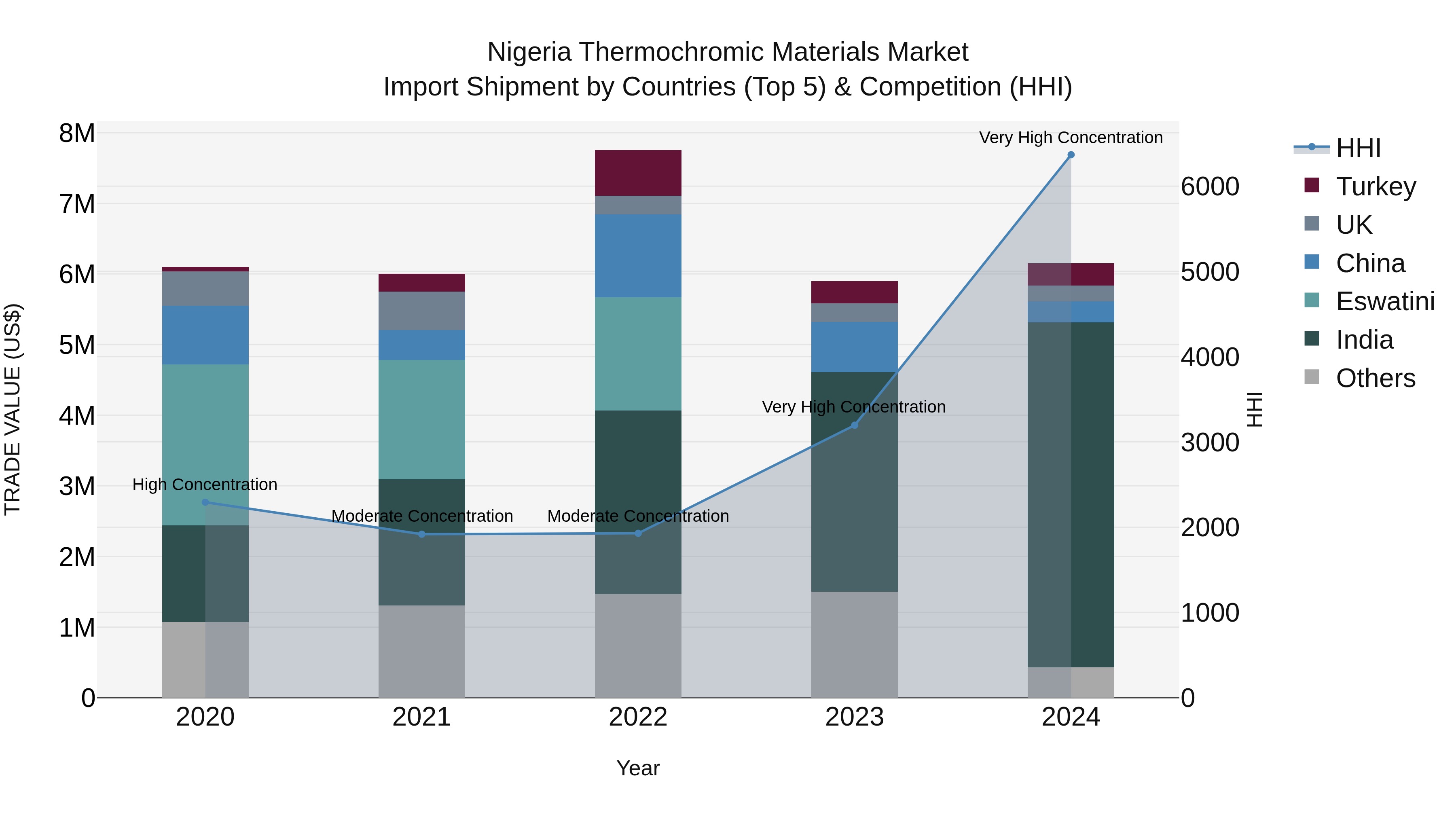 Nigeria Thermochromic Materials Market Top 5 Importing Countries and Market Competition (HHI) Analysis