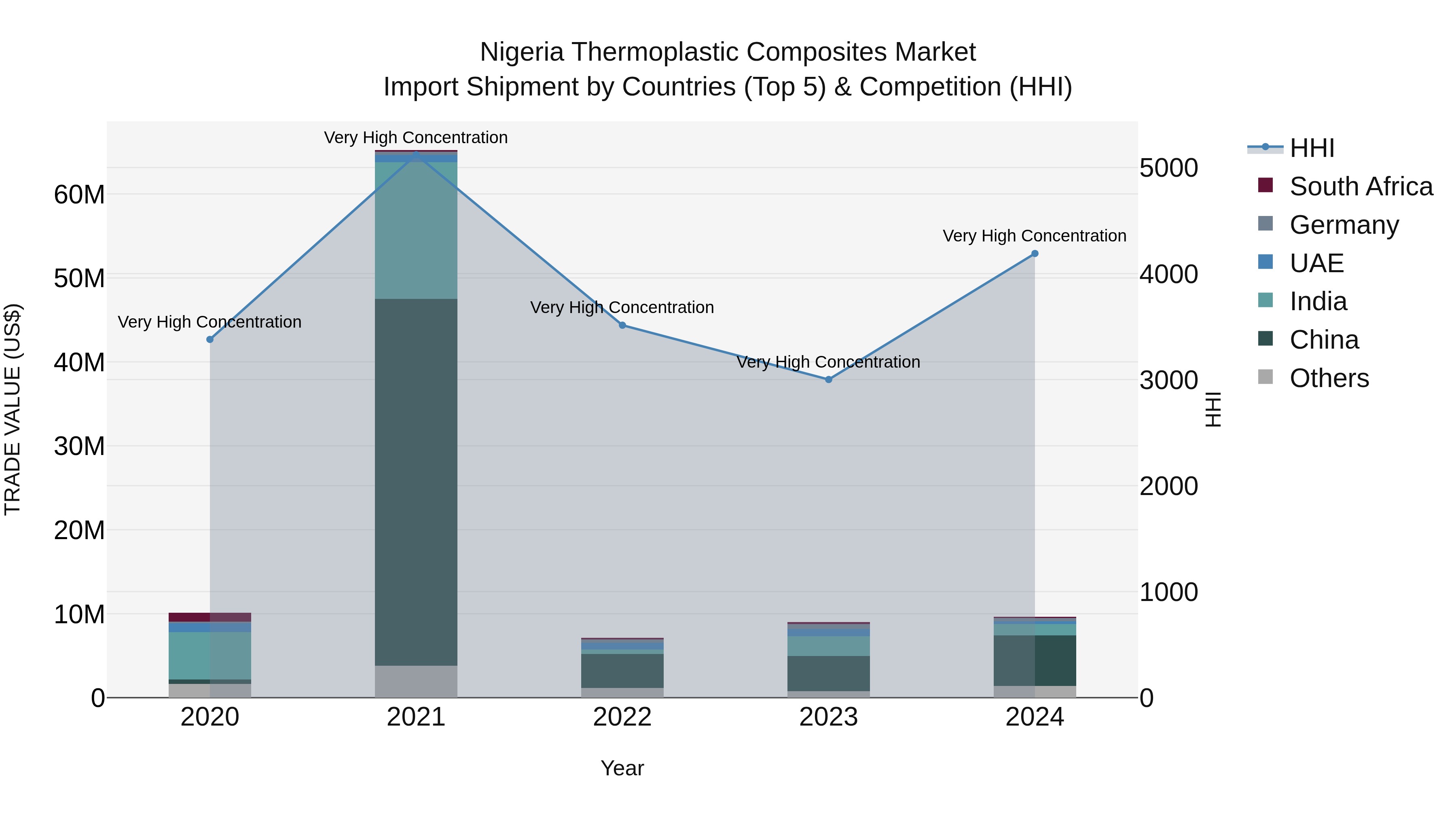 Nigeria Thermoplastic Composites Market Top 5 Importing Countries and Market Competition (HHI) Analysis