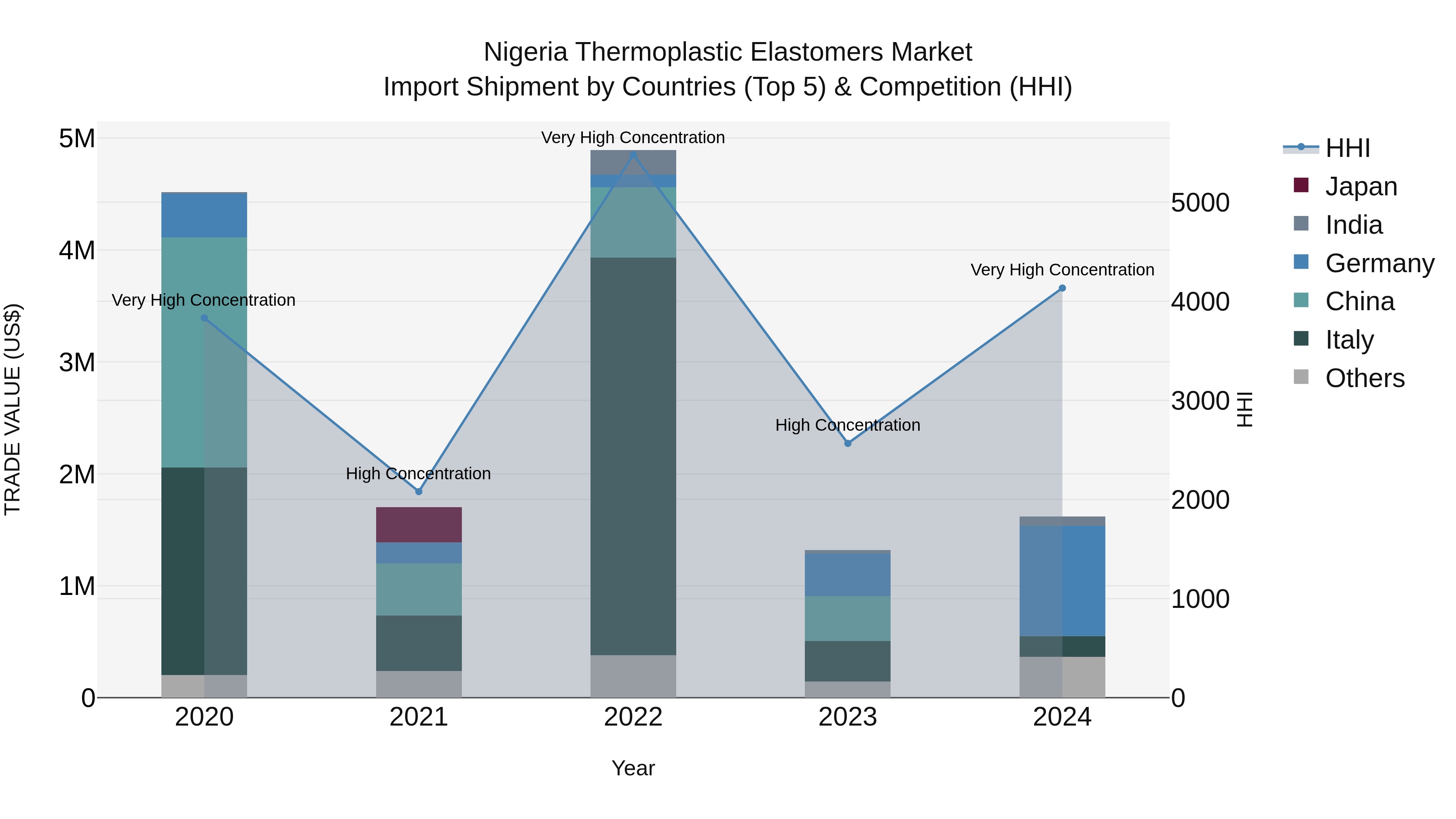 Nigeria Thermoplastic Elastomers Market Top 5 Importing Countries and Market Competition (HHI) Analysis