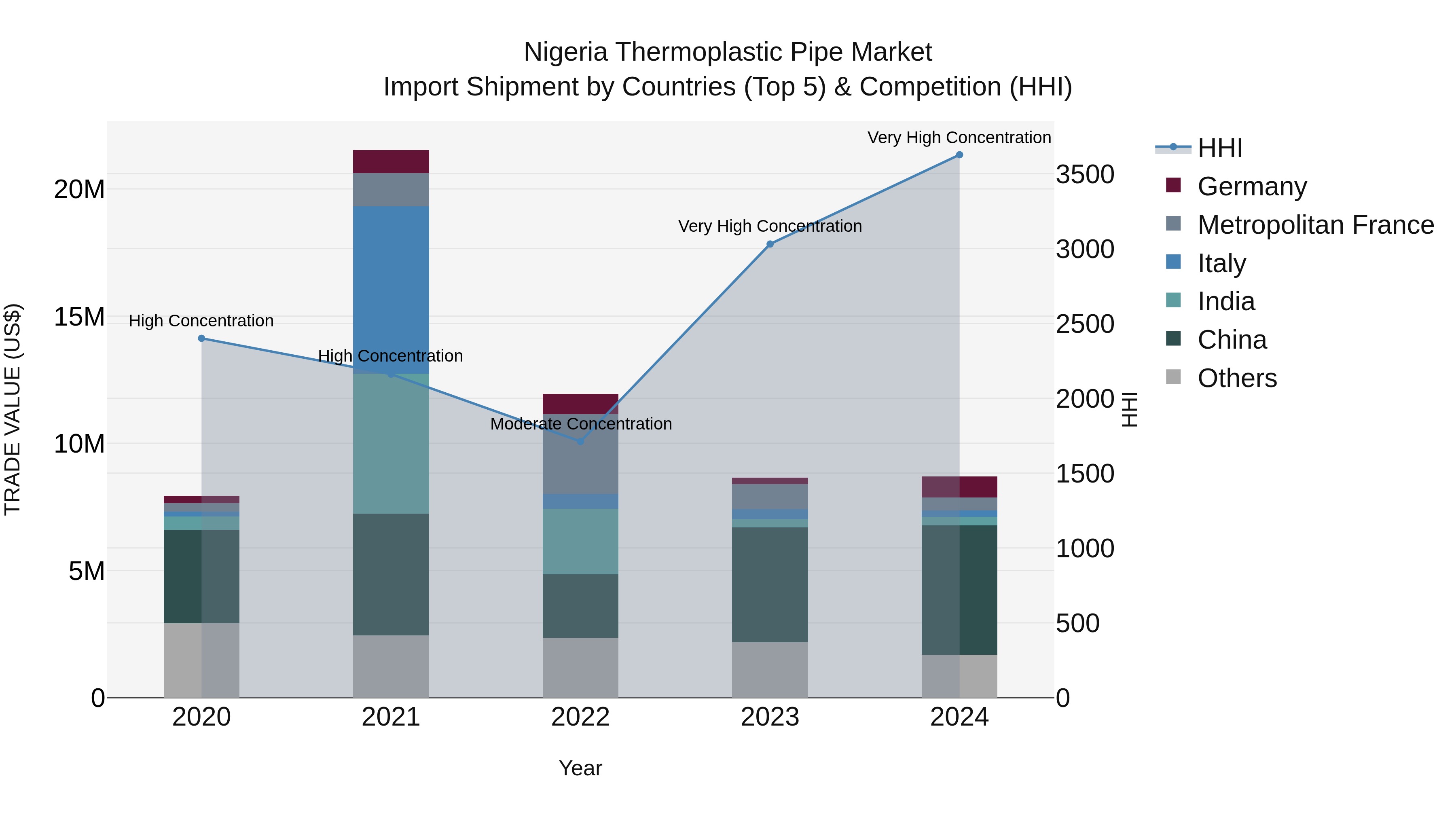 Nigeria Thermoplastic Pipe Market Top 5 Importing Countries and Market Competition (HHI) Analysis