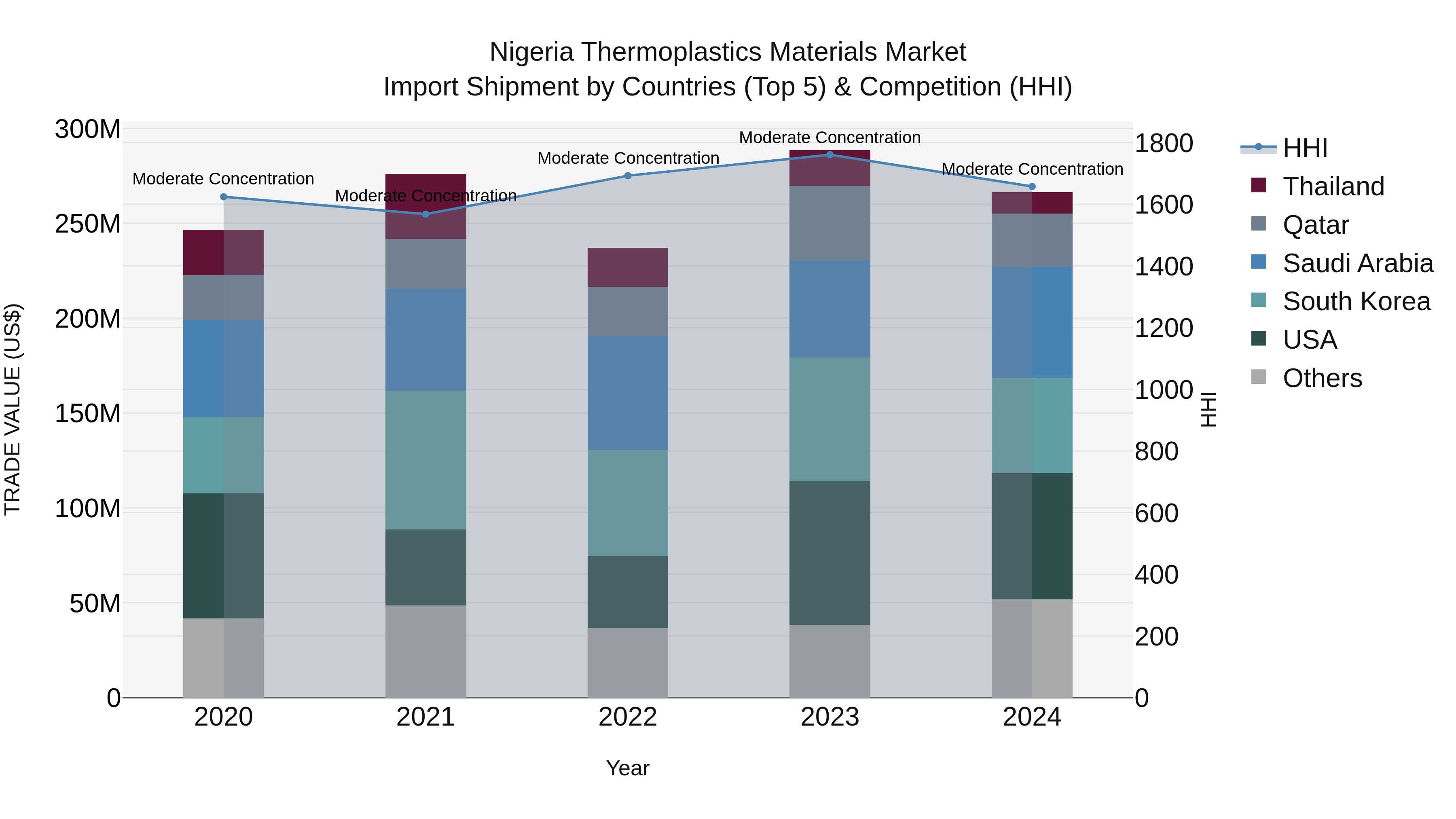 Nigeria Thermoplastics Materials Market Top 5 Importing Countries and Market Competition (HHI) Analysis