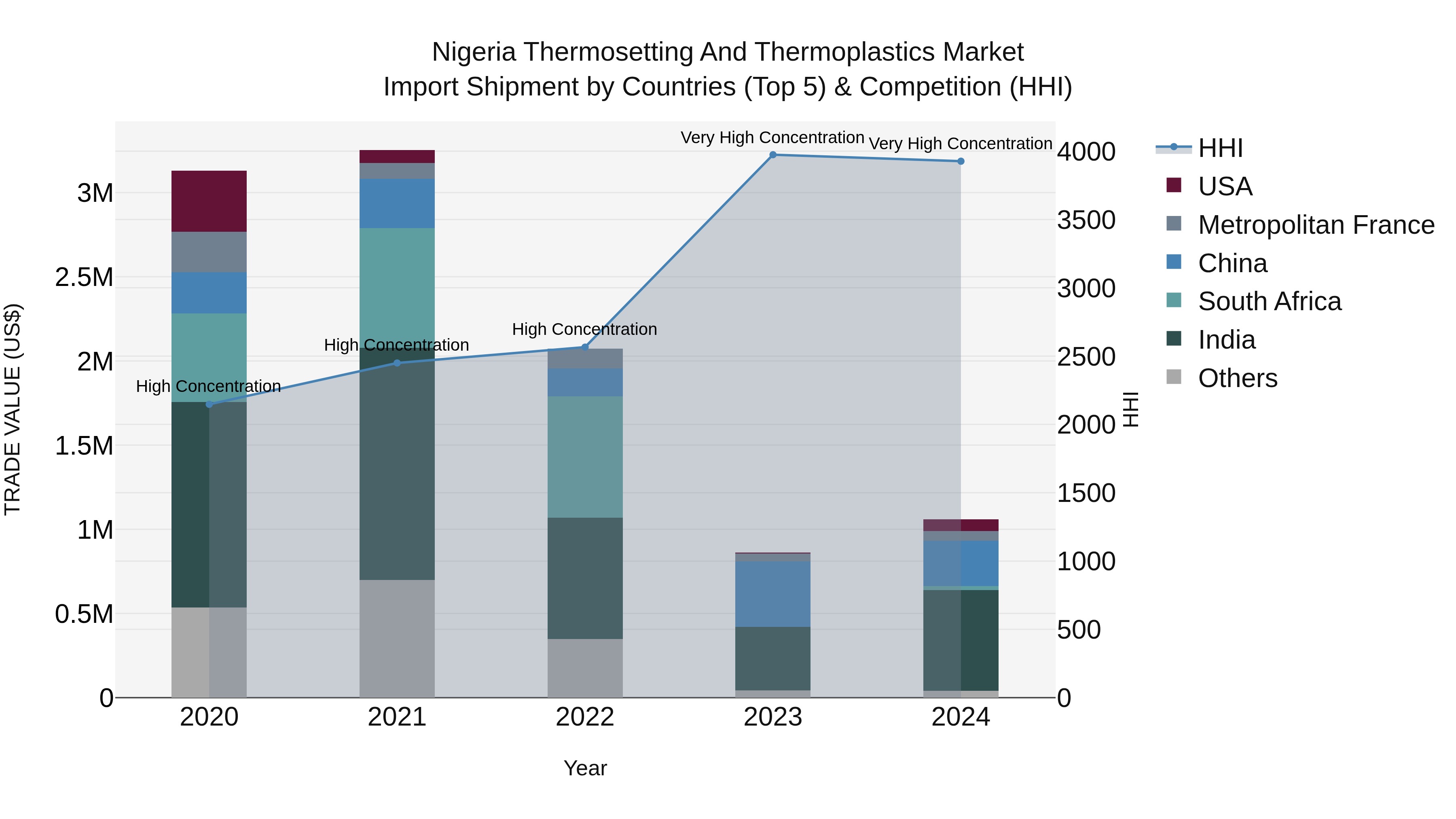 Nigeria Thermosetting And Thermoplastics Market Top 5 Importing Countries and Market Competition (HHI) Analysis