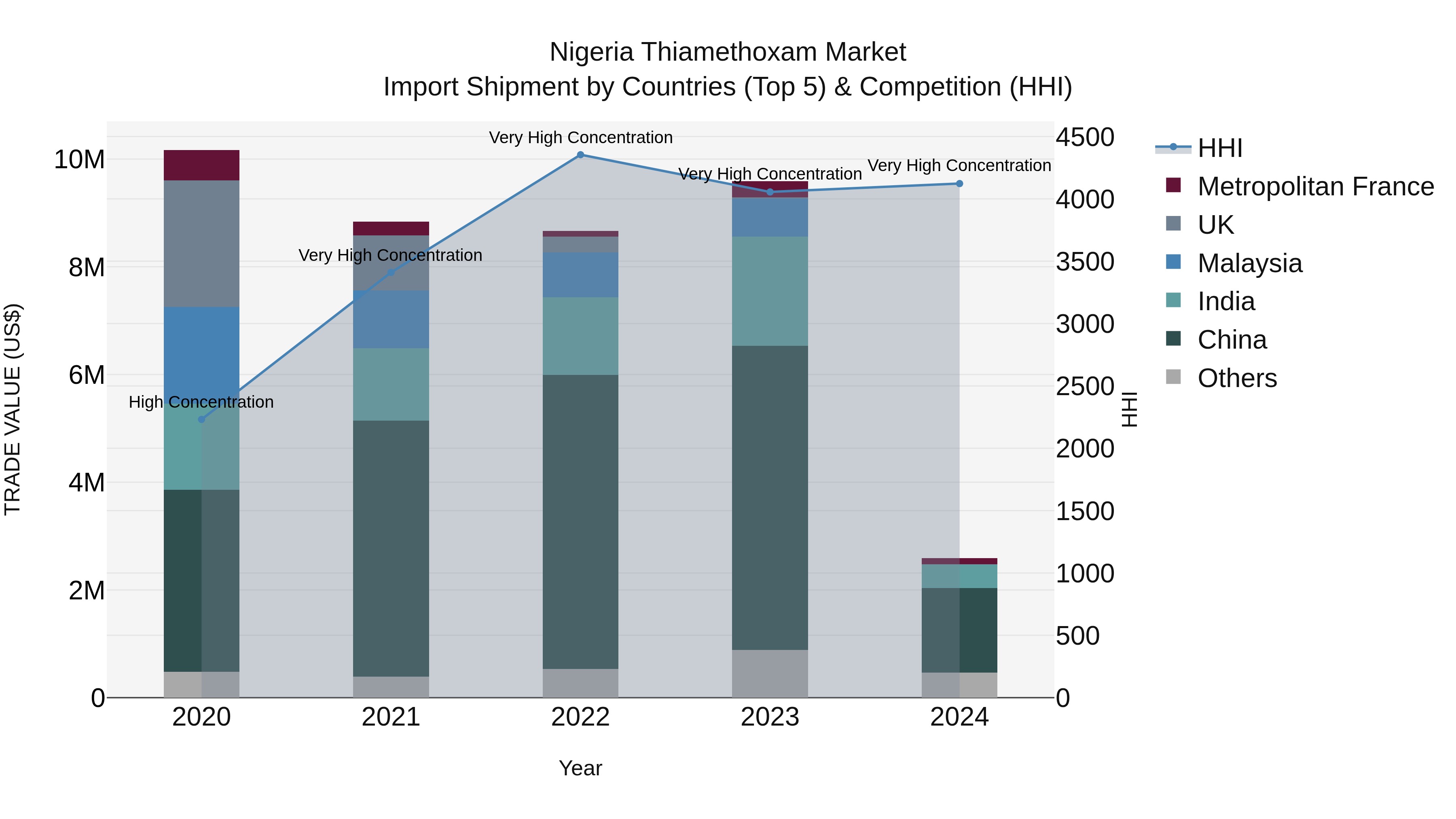 Nigeria Thiamethoxam Market Top 5 Importing Countries and Market Competition (HHI) Analysis