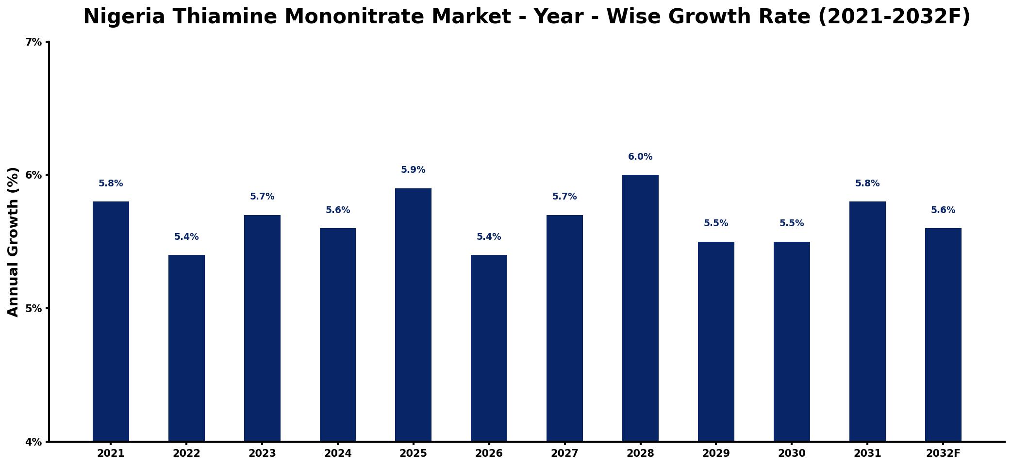 Nigeria Thiamine Mononitrate Market Year-wise Growth Rate and Key Drivers