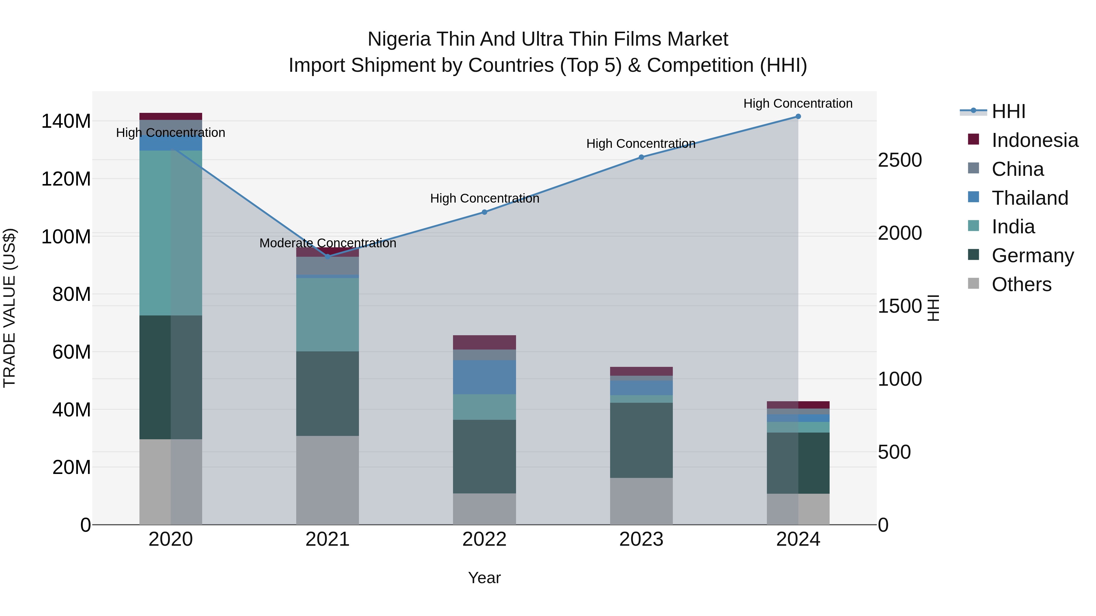 Nigeria Thin And Ultra Thin Films Market Top 5 Importing Countries and Market Competition (HHI) Analysis