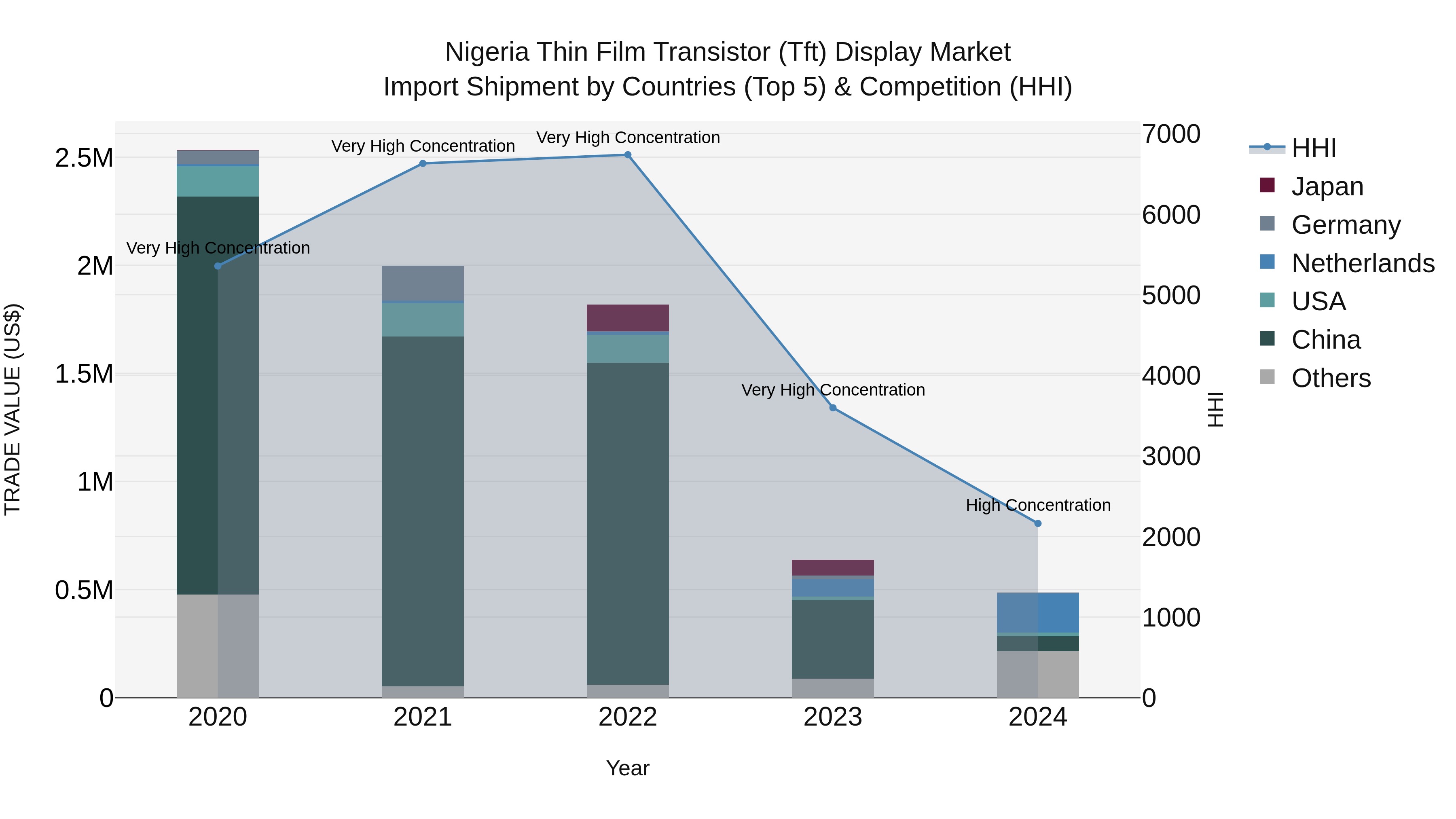 Nigeria Thin Film Transistor Tft Display Market Top 5 Importing Countries and Market Competition (HHI) Analysis