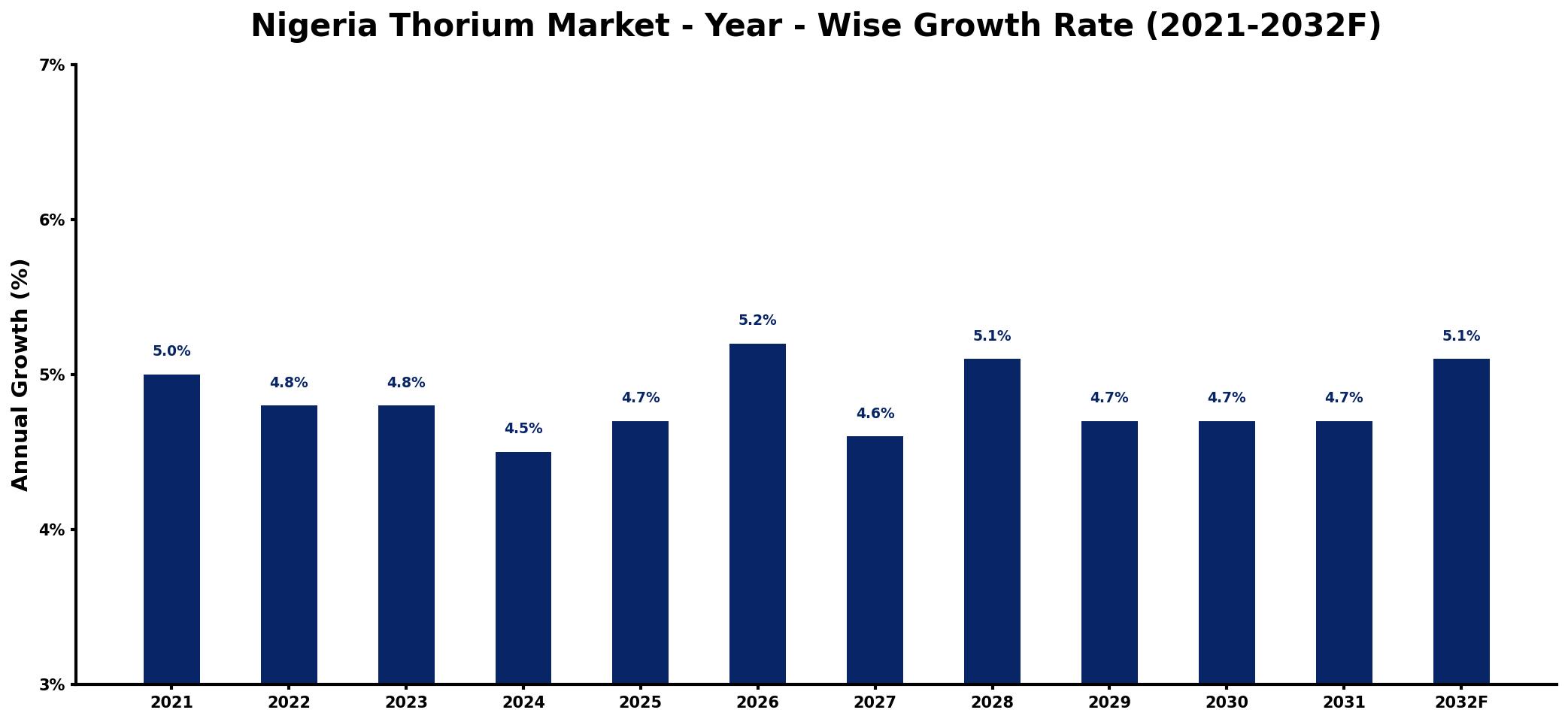 Nigeria Thorium Market Year-wise Growth Rate and Key Drivers