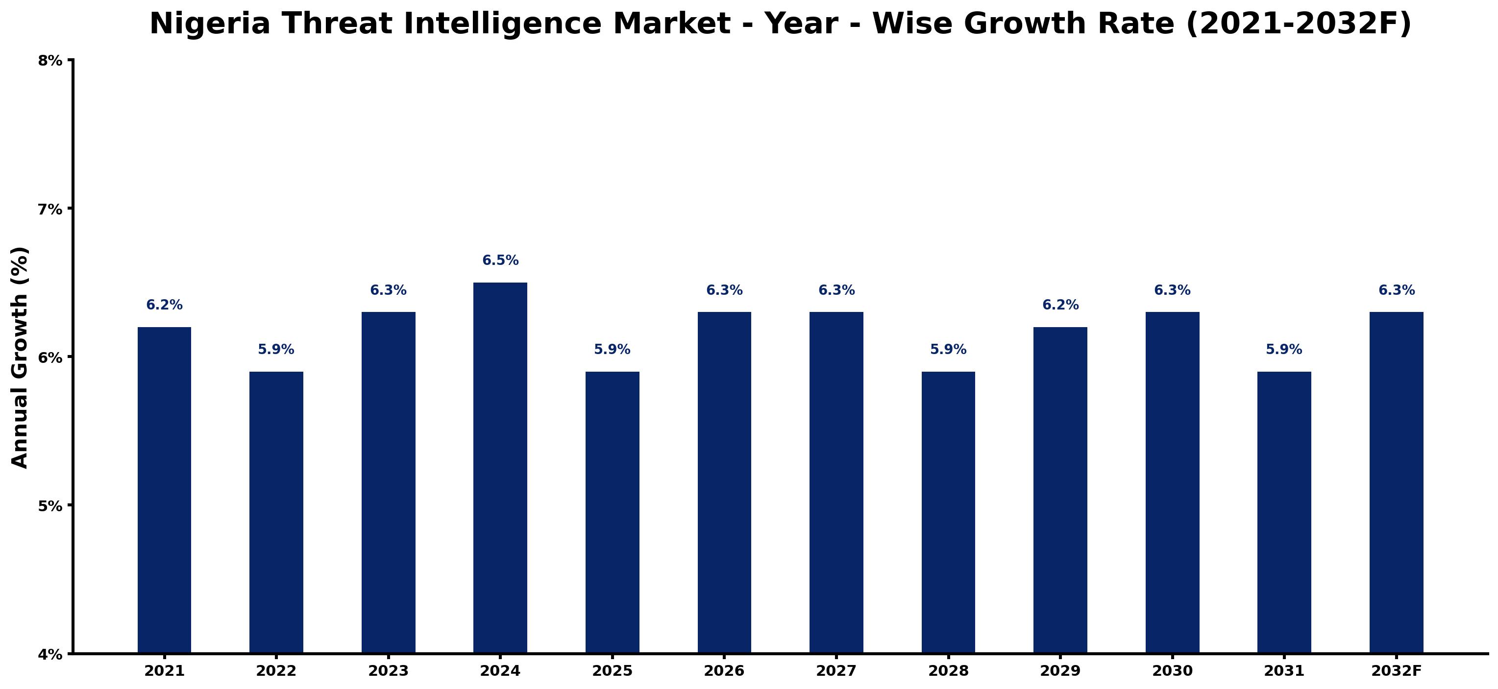 Nigeria Threat Intelligence Market Year-wise Growth Rate and Key Drivers