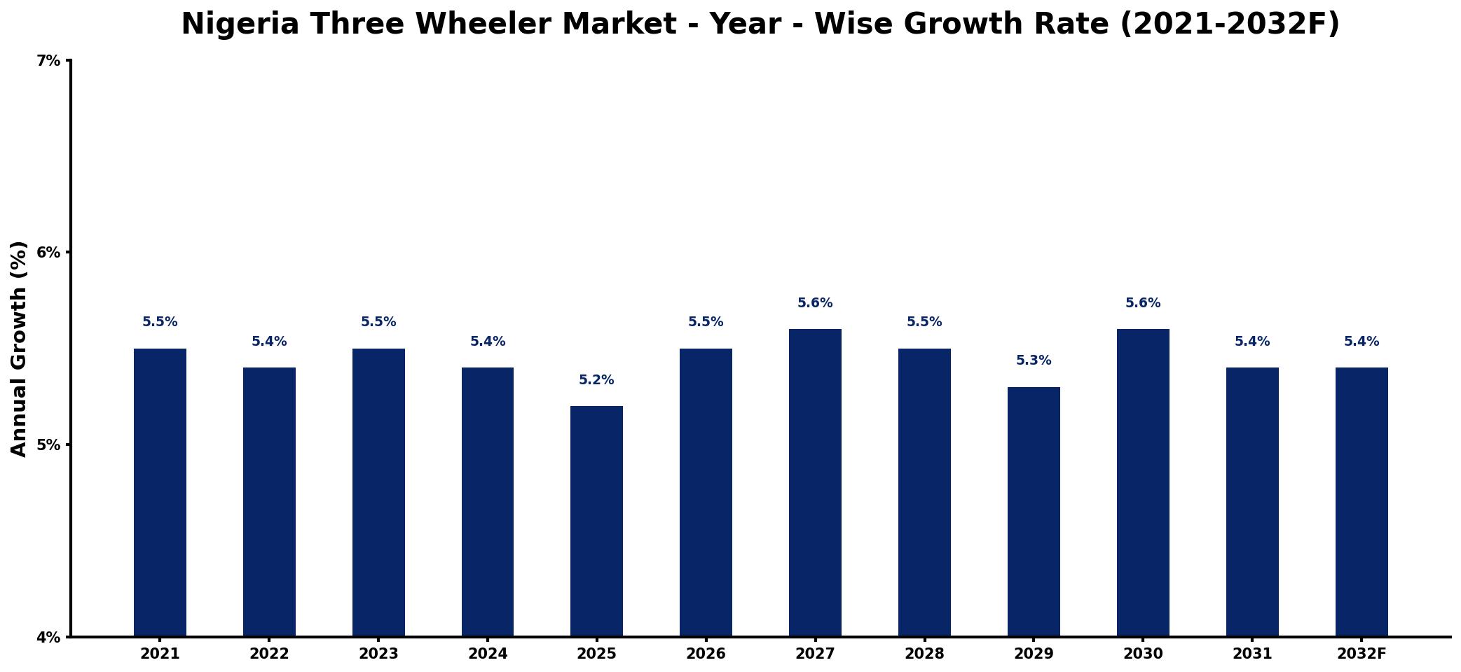 Nigeria Three Wheeler Market Year-wise Growth Rate and Key Drivers