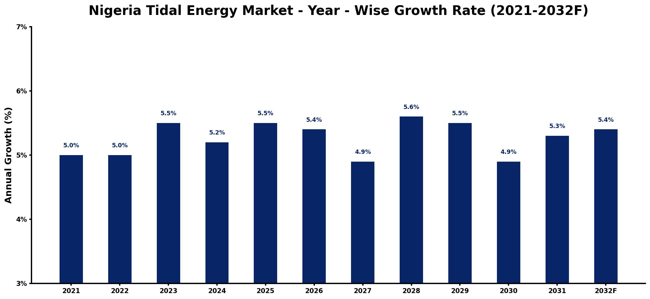Nigeria Tidal Energy Market Year-wise Growth Rate and Key Drivers