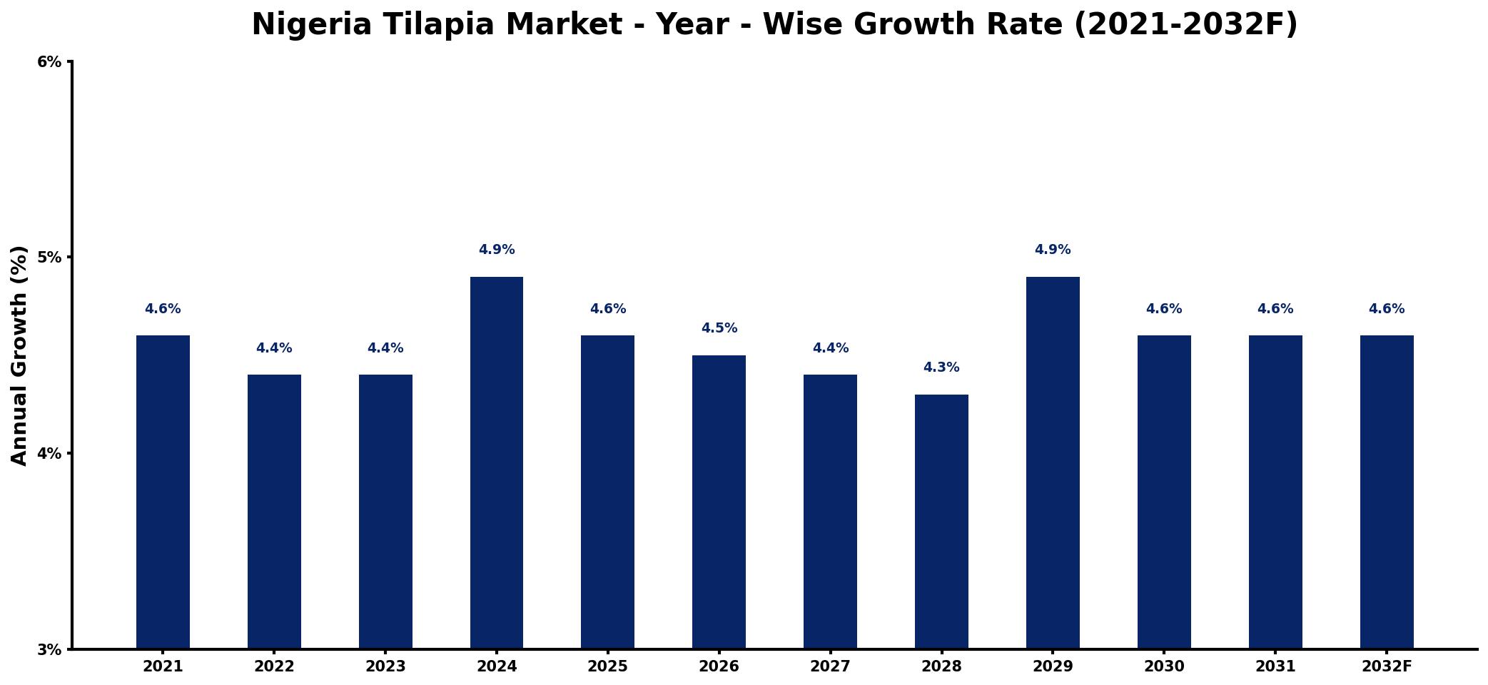 Nigeria Tilapia Market Year-wise Growth Rate and Key Drivers