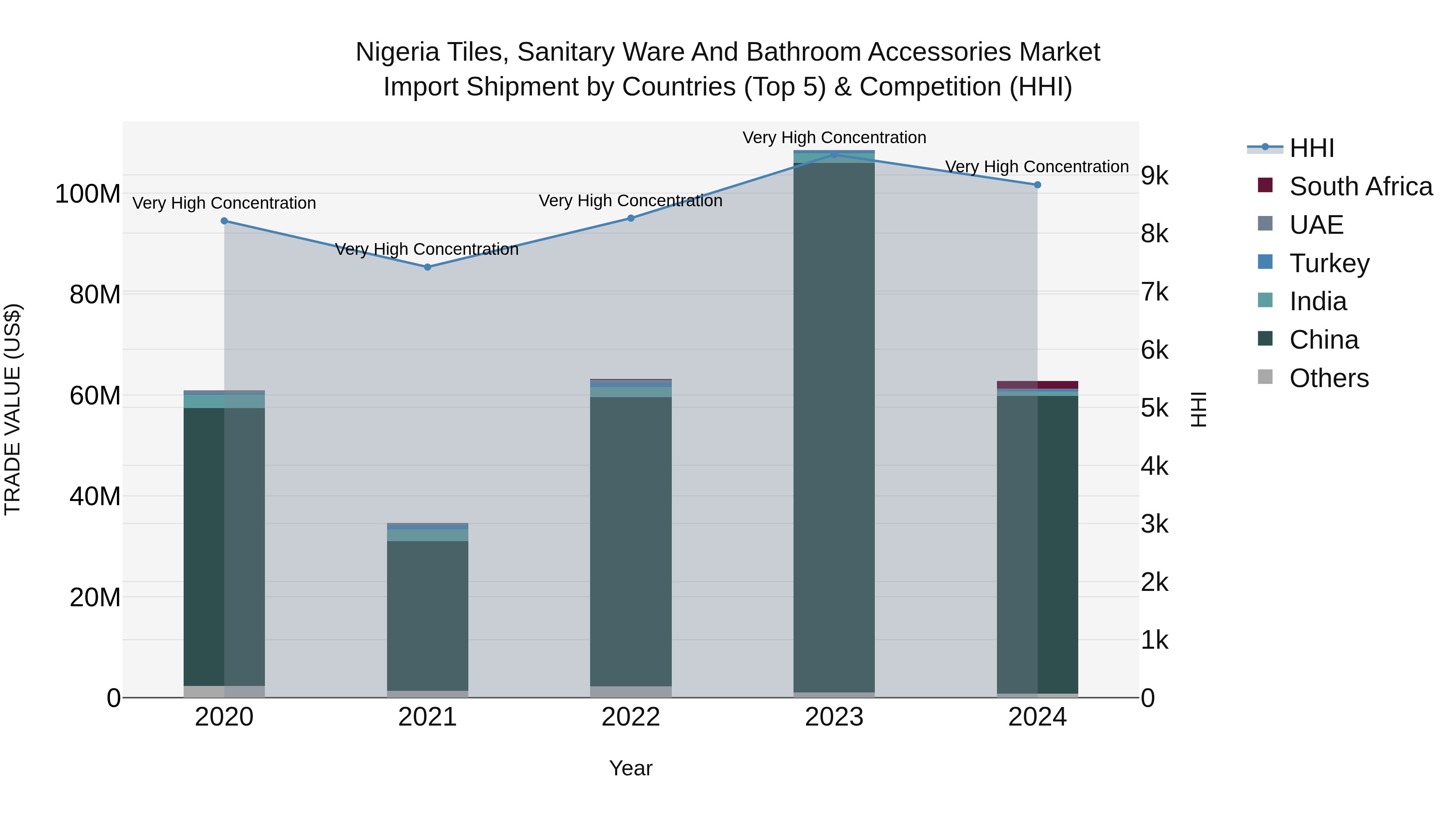 Nigeria Tiles Sanitary Ware And Bathroom Accessories Market Top 5 Importing Countries and Market Competition (HHI) Analysis