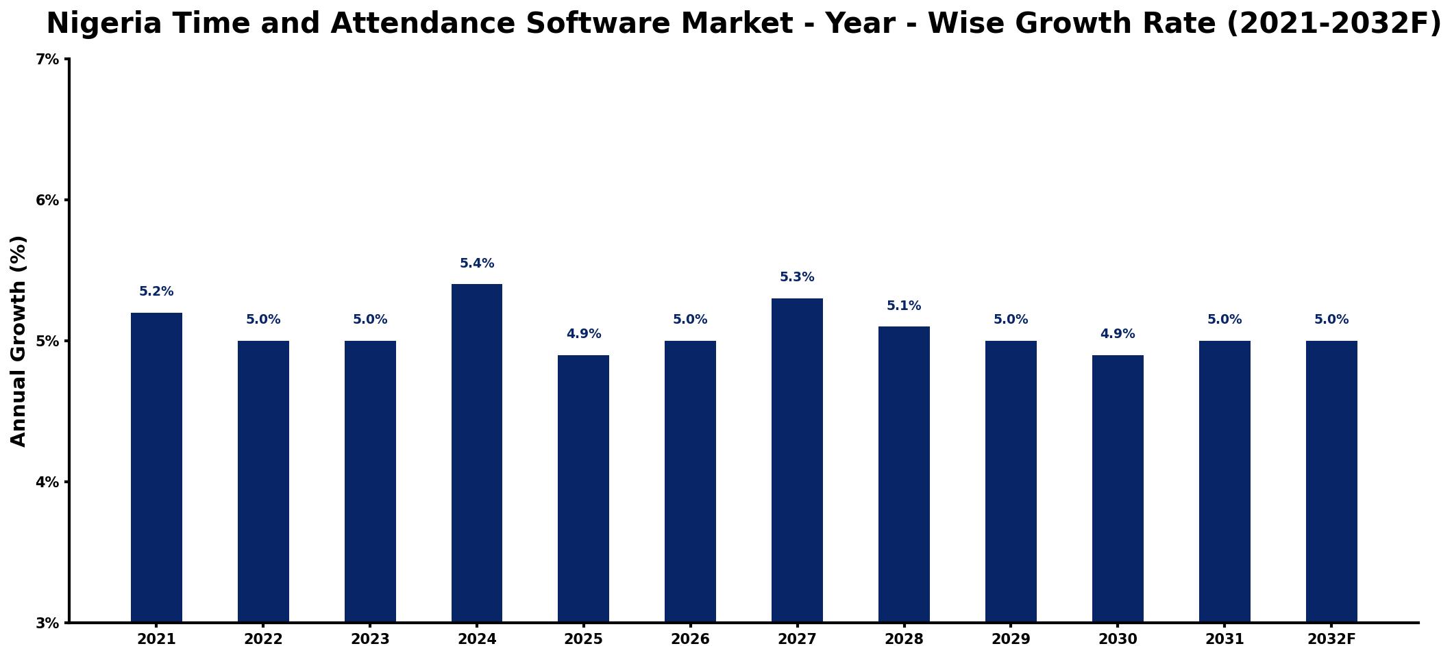 Nigeria Time and Attendance Software Market Year-wise Growth Rate and Key Drivers
