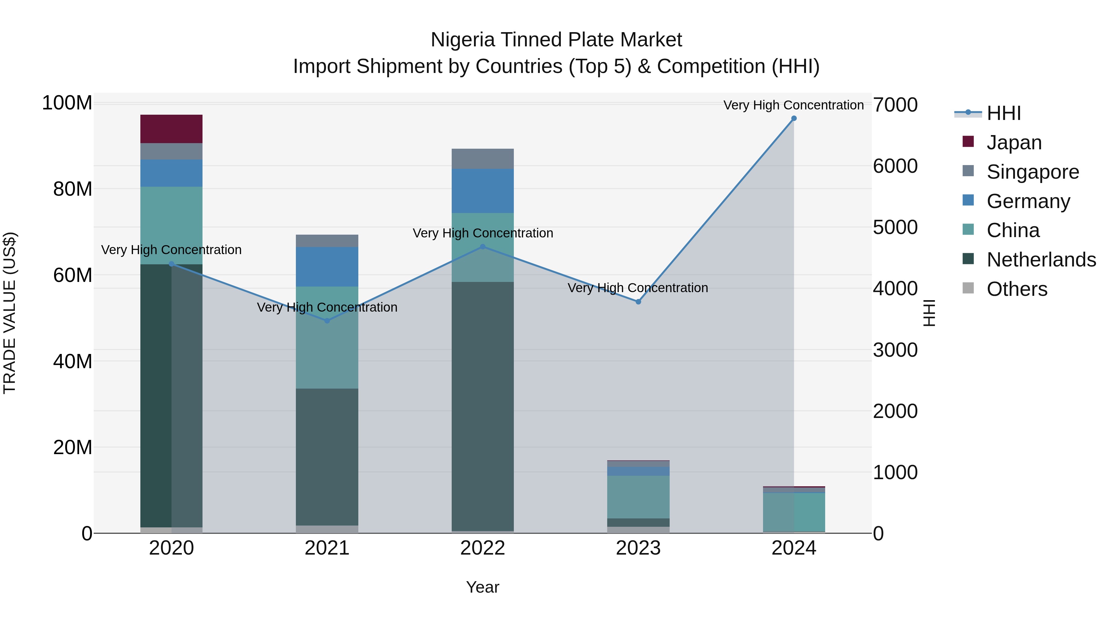 Nigeria Tinned Plate Market Top 5 Importing Countries and Market Competition (HHI) Analysis