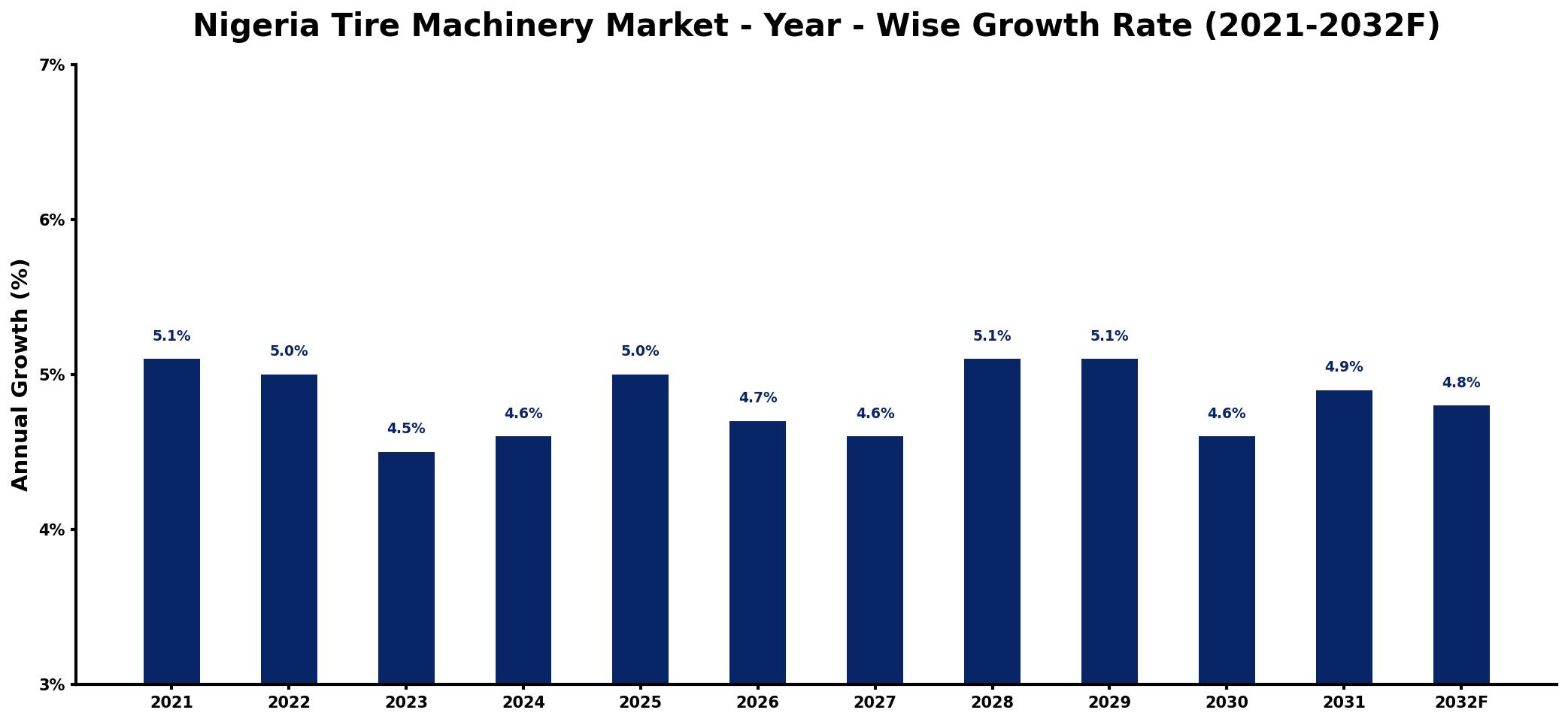 Nigeria Tire Machinery Market Year-wise Growth Rate and Key Drivers