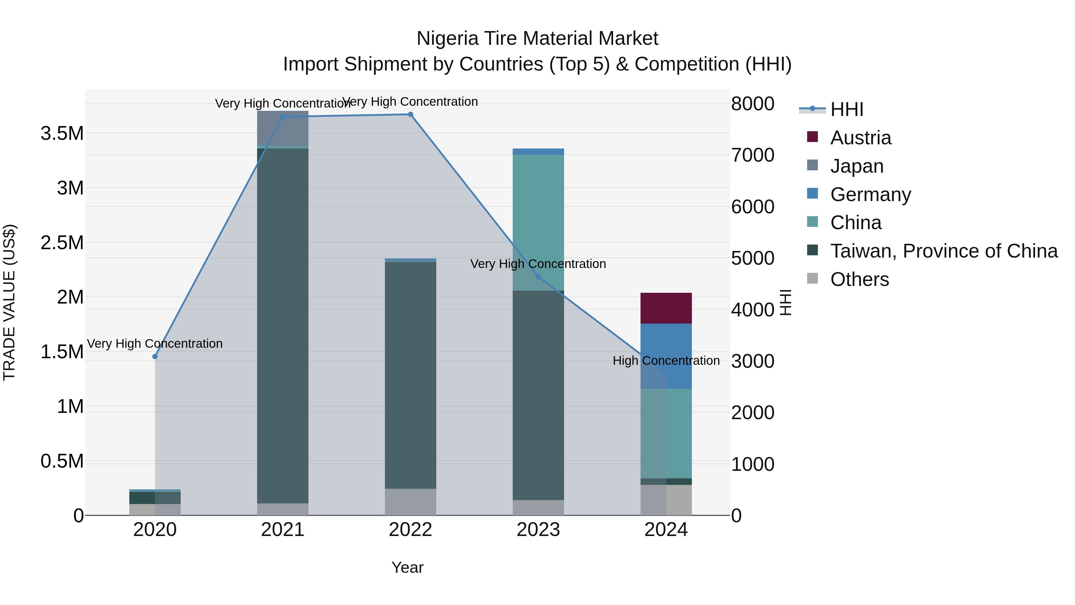 Nigeria Tire Material Market Top 5 Importing Countries and Market Competition (HHI) Analysis