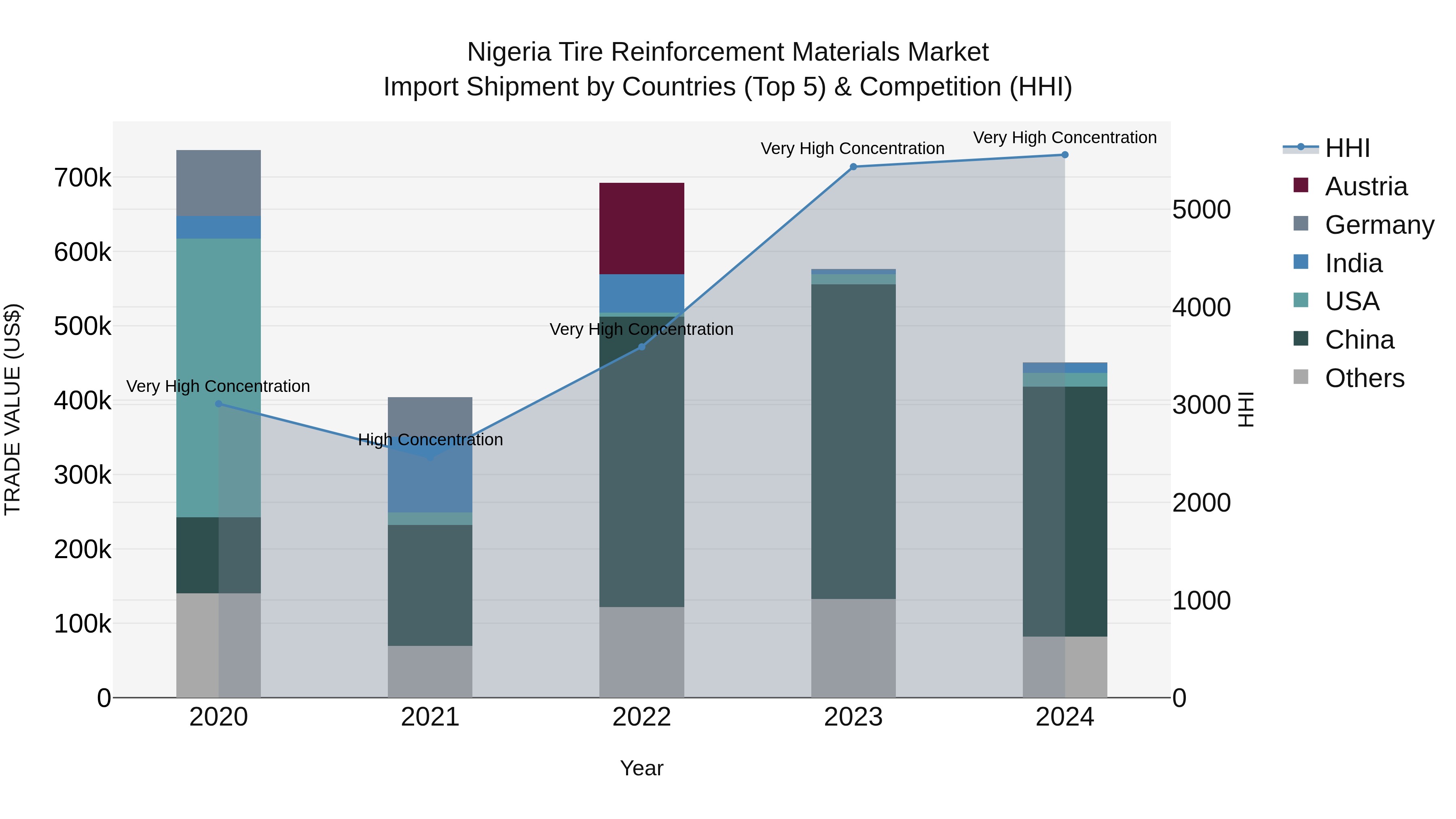 Nigeria Tire Reinforcement Materials Market Top 5 Importing Countries and Market Competition (HHI) Analysis